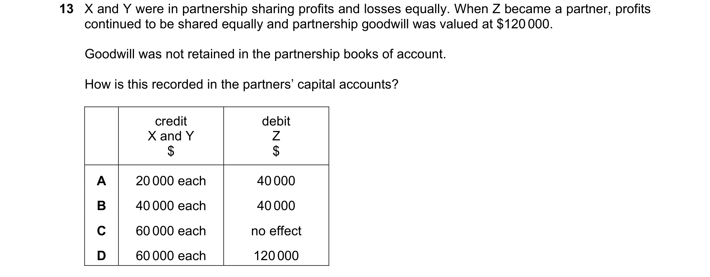 Question 251: X and Y were in partnership sharing profits and losses equally. When Z became a partner, profits continued to be shared equally and partner…