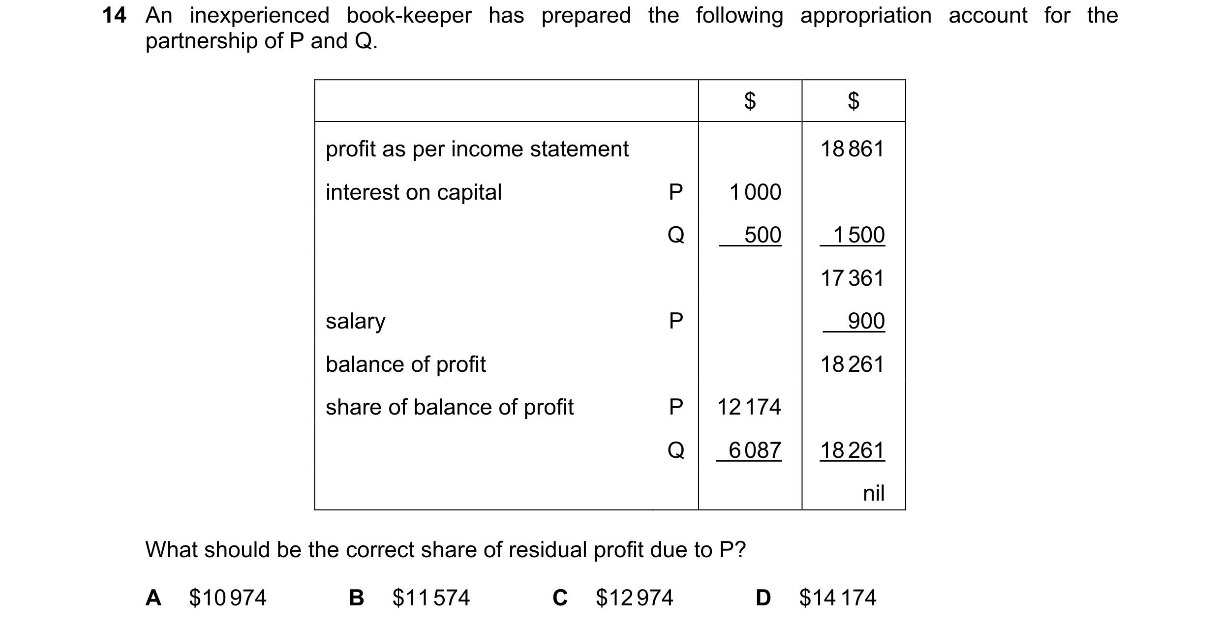 Question 252: An inexperienced book-keeper has prepared the following appropriation account for the partnership of P and Q. $ $ profit as per income stat…