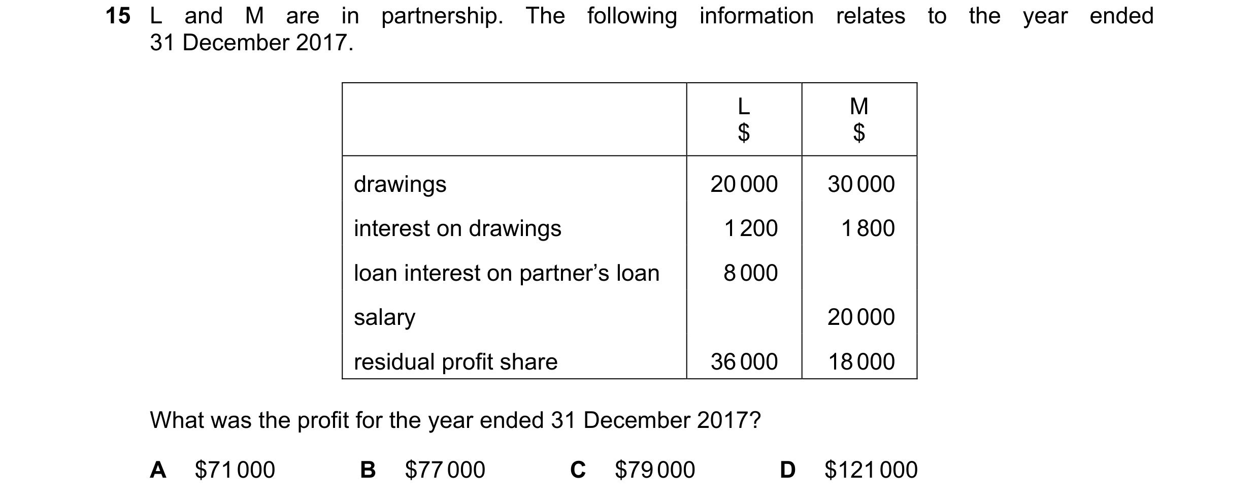 Question 253: L and M are in partnership. The following information relates to the year ended 31 December 2017. L M $ $ drawings 20 000 30 000 interest o…
