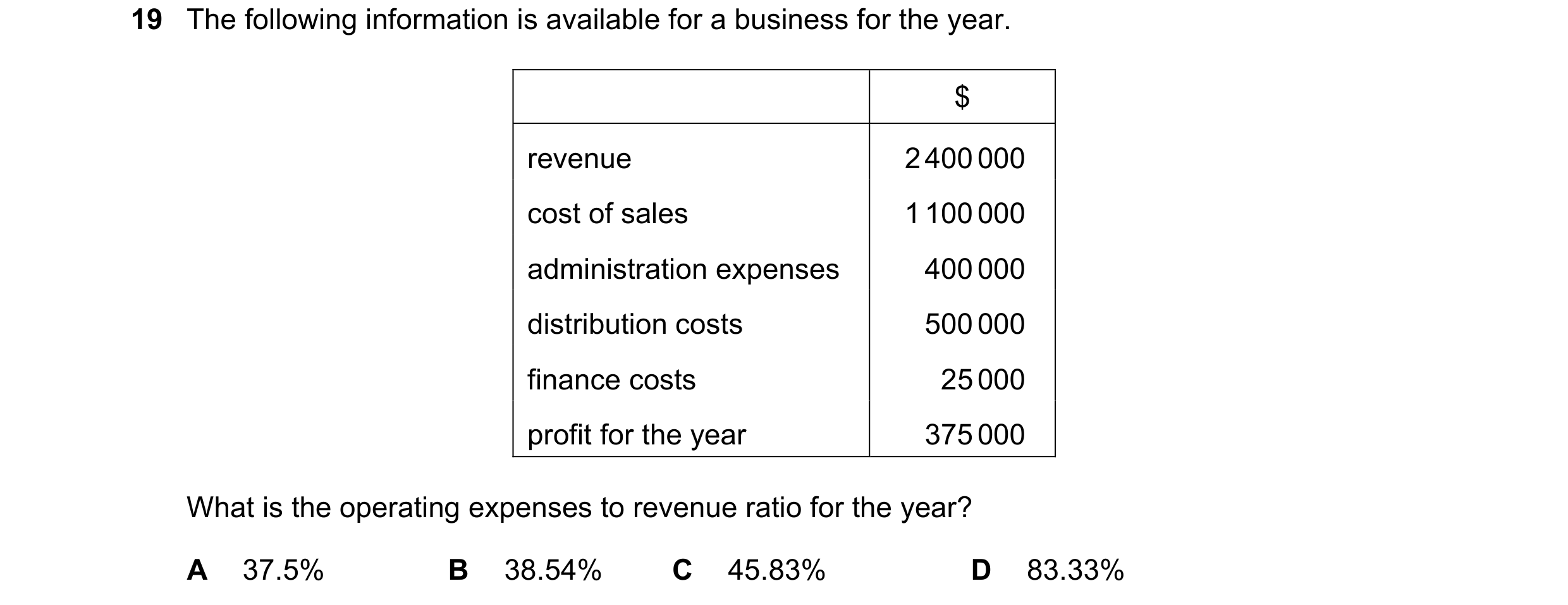 Question 255: The following information is available for a business for the year. $ revenue 2 400 000 cost of sales 1 100 000 administration expenses 400…