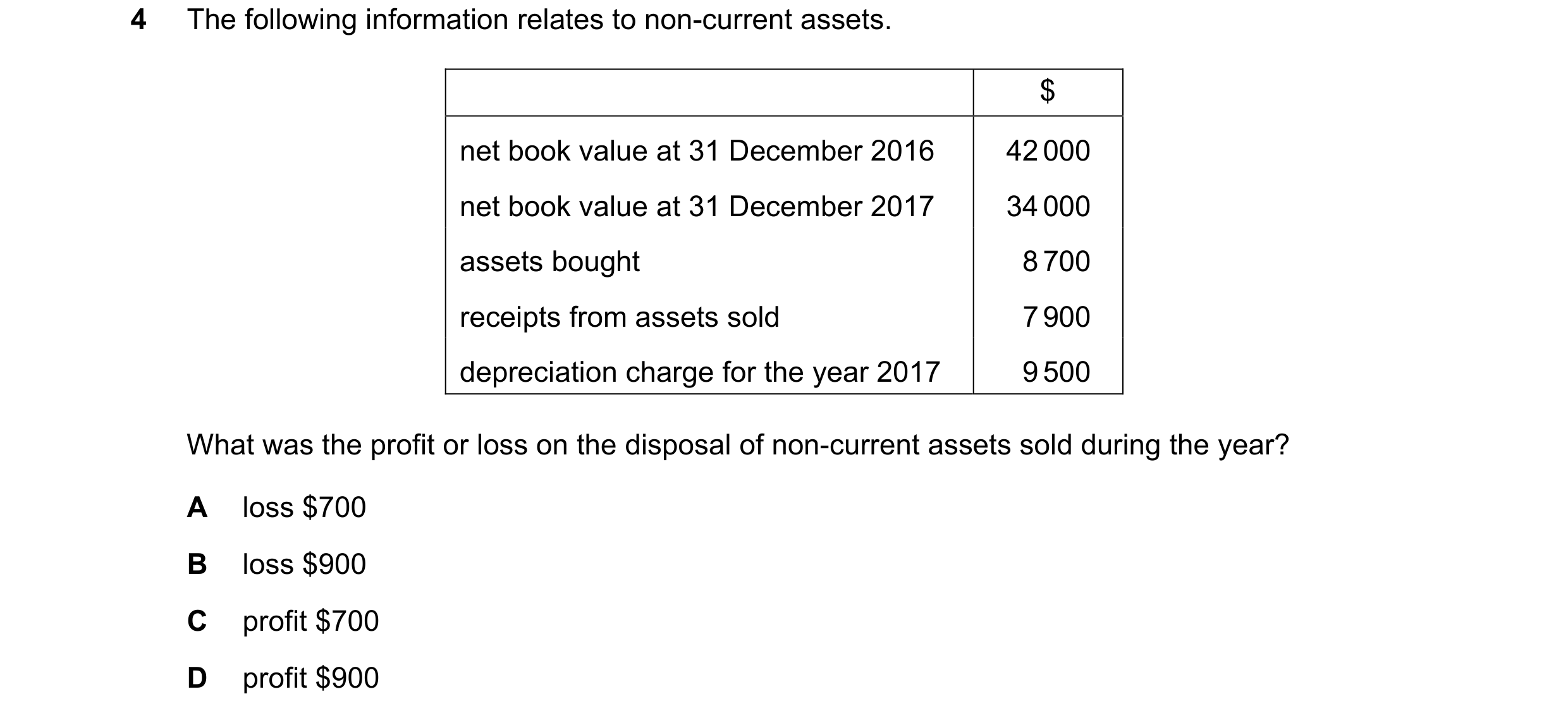 Question 159: The following information relates to non-current assets. $ net book value at 31 December 2016 42 000 net book value at 31 December 2017 34 …