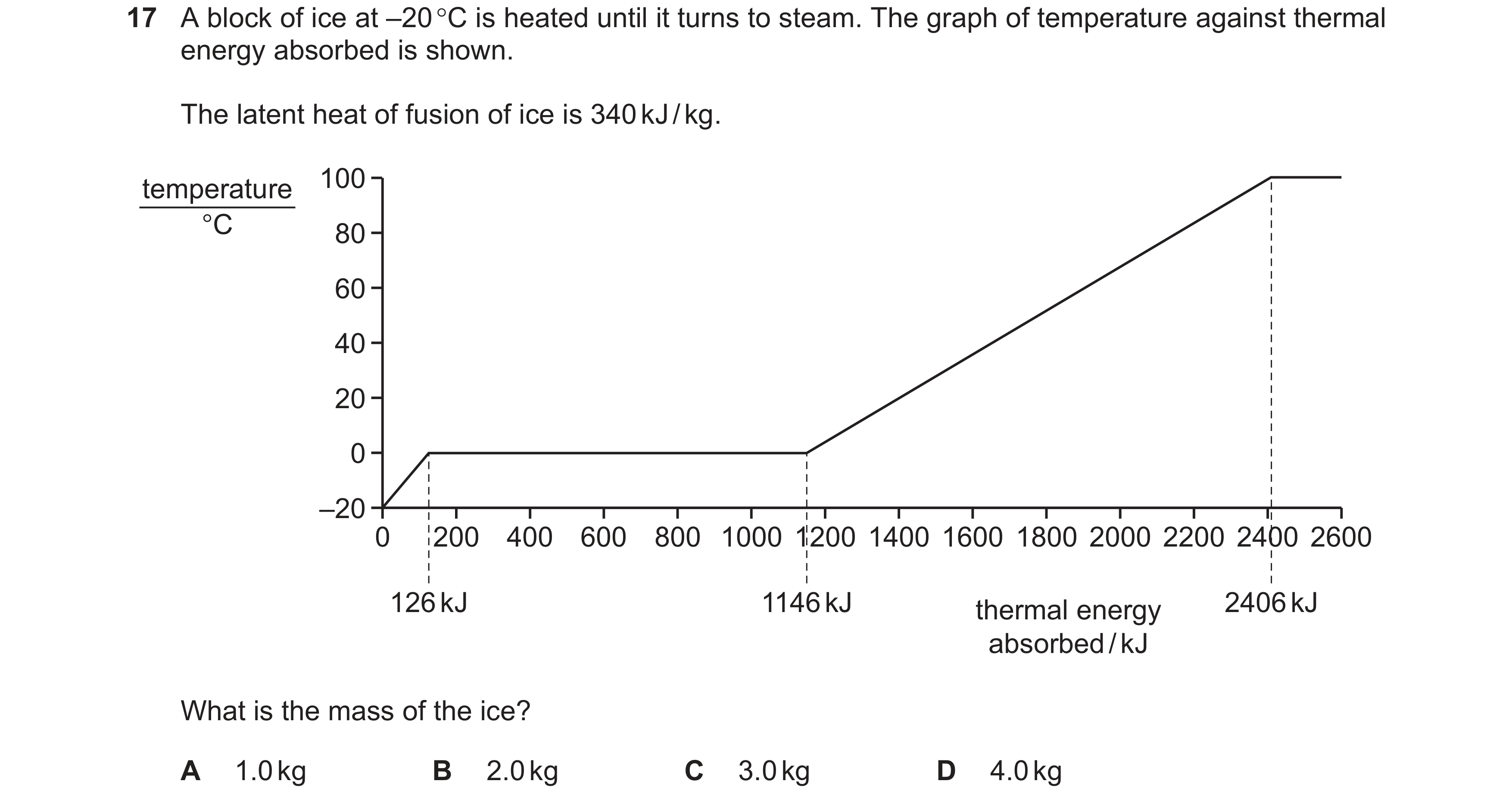Question 29: A block of ice at –20 °C is heated until it turns to steam. The graph of temperature against thermal energy absorbed is shown. The latent h…