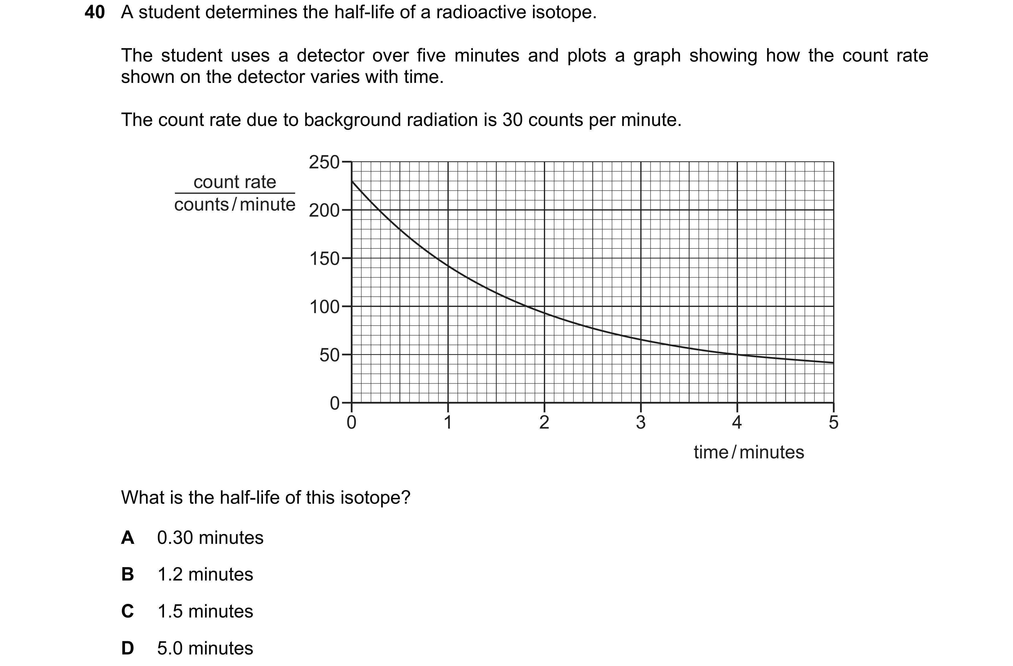 Question 34: A student determines the half-life of a radioactive isotope. The student uses a detector over five minutes and plots a graph showing how th…