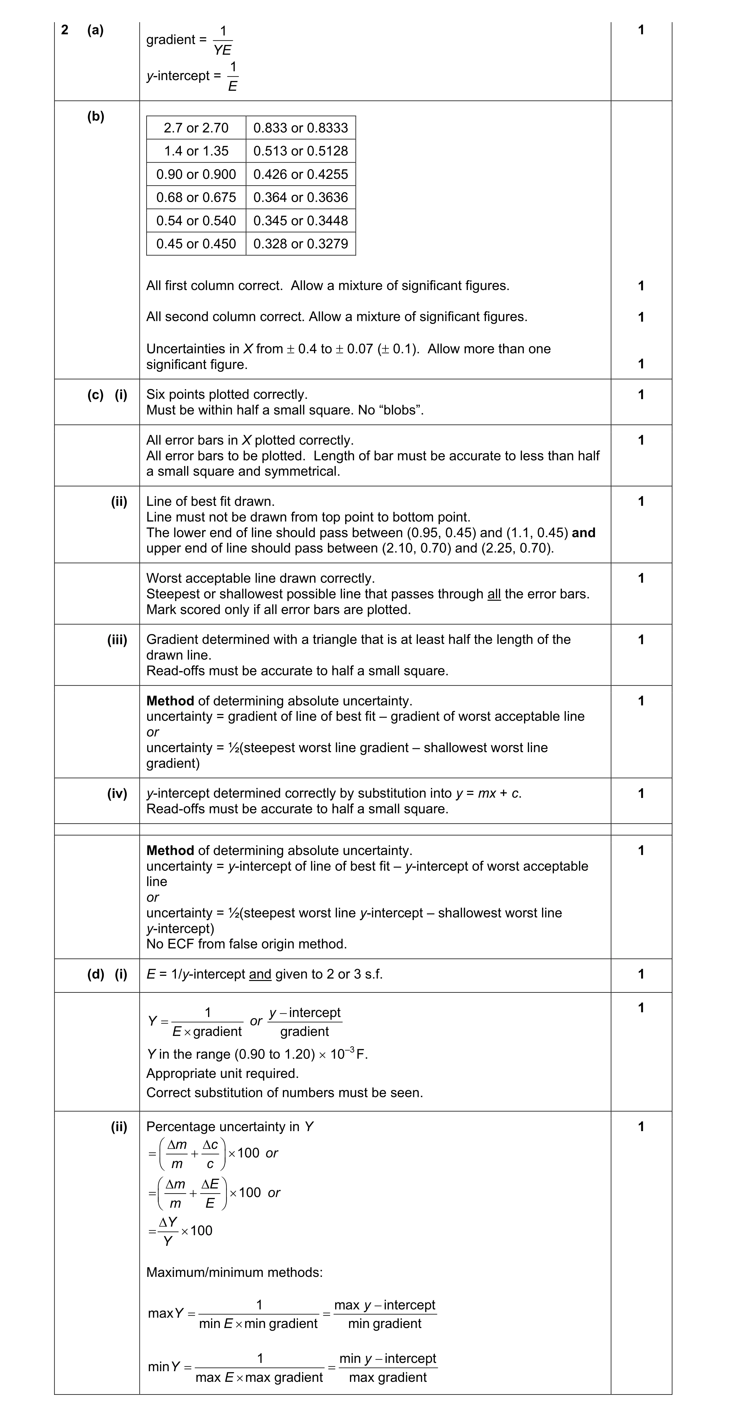 Mark scheme for question 7