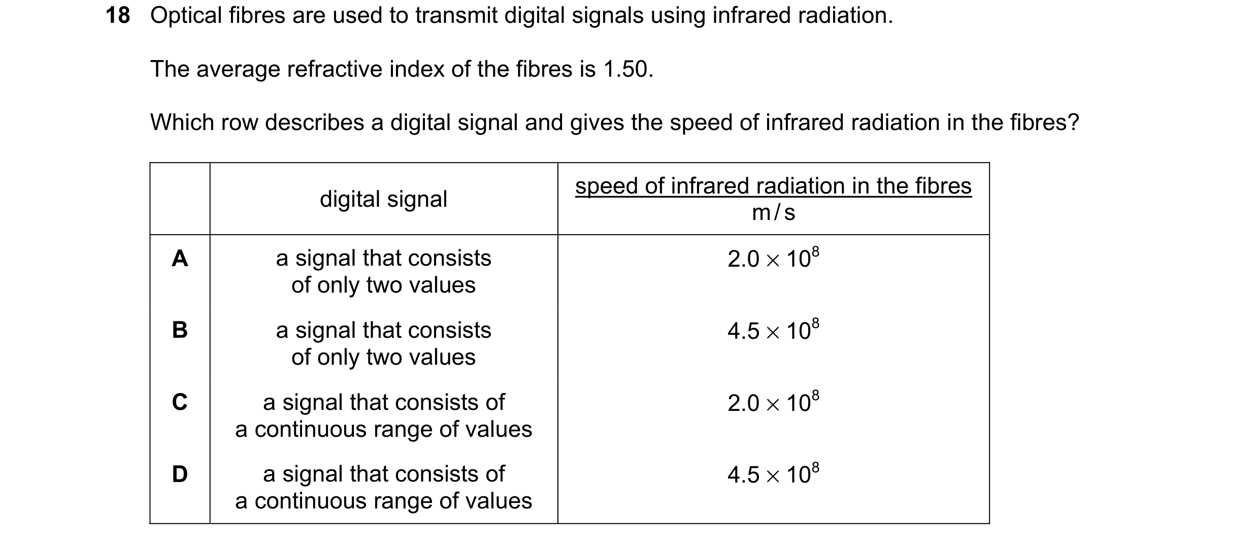 Question 64: Optical fibres are used to transmit digital signals using infrared radiation. The average refractive index of the fibres is 1.50. Which row…