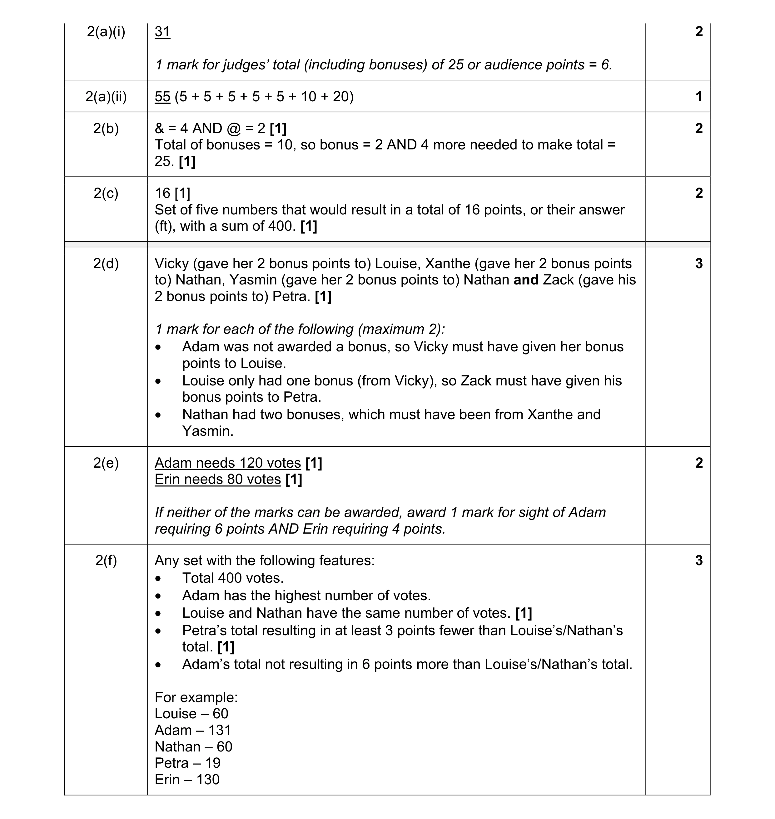 Mark scheme for question 57