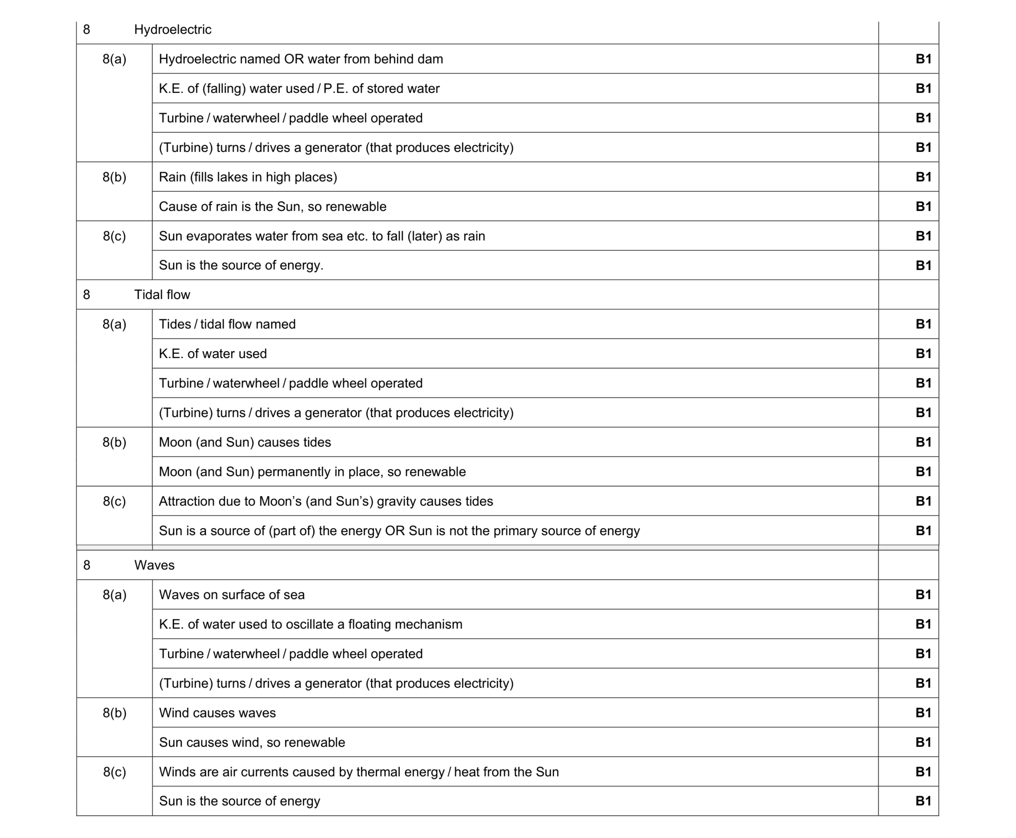 Mark scheme for question 12