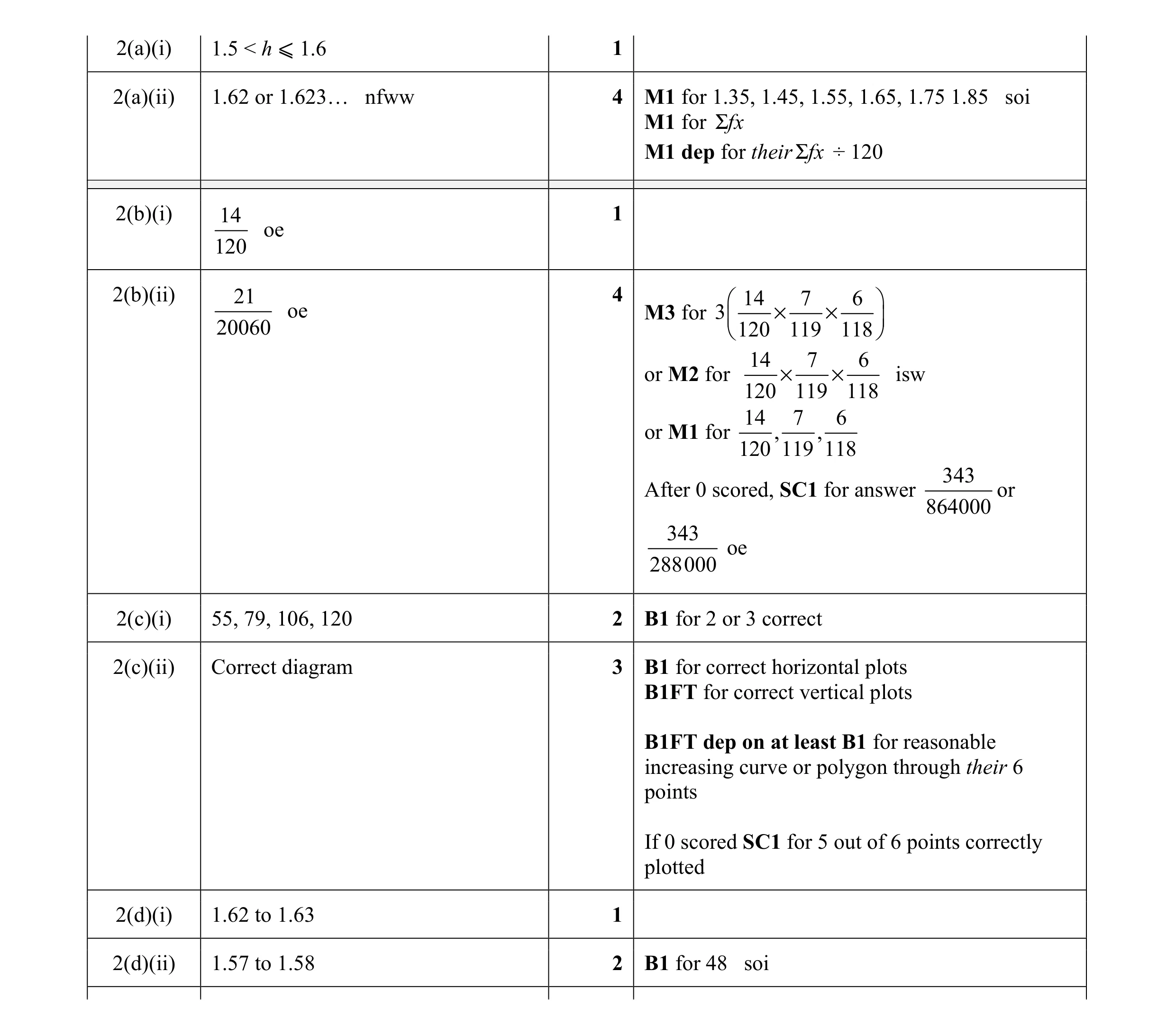 Mark scheme for question 17
