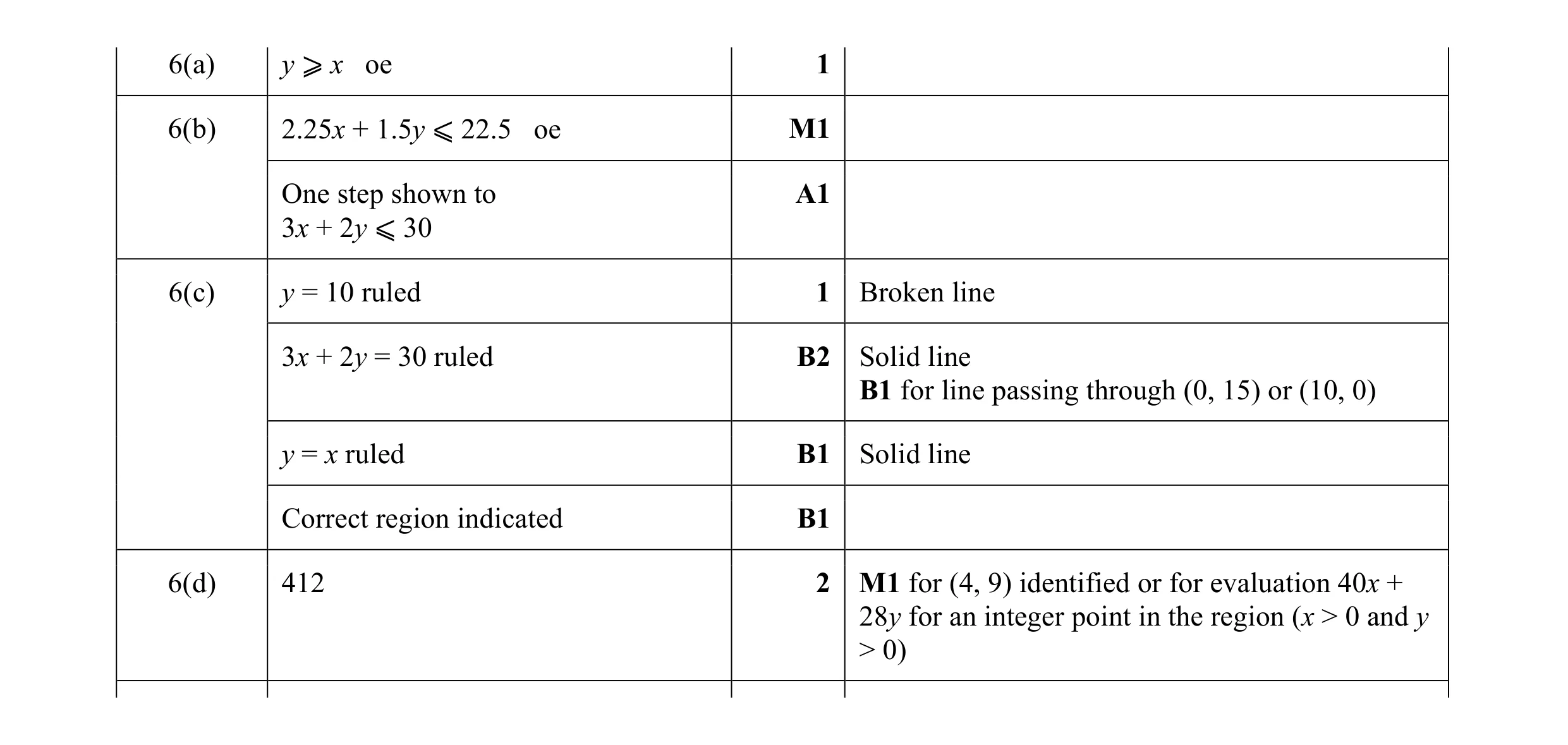 Mark scheme for question 7