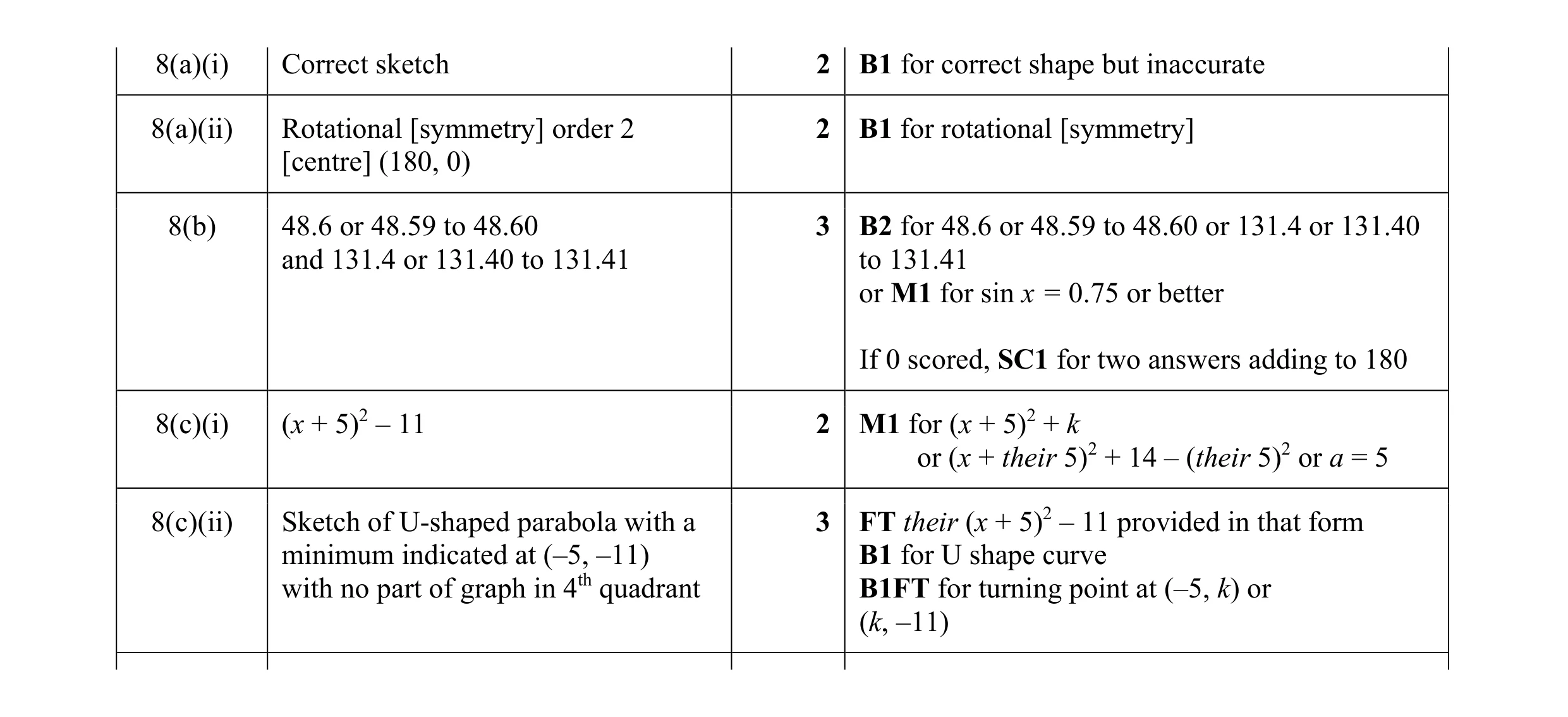 Mark scheme for question 3