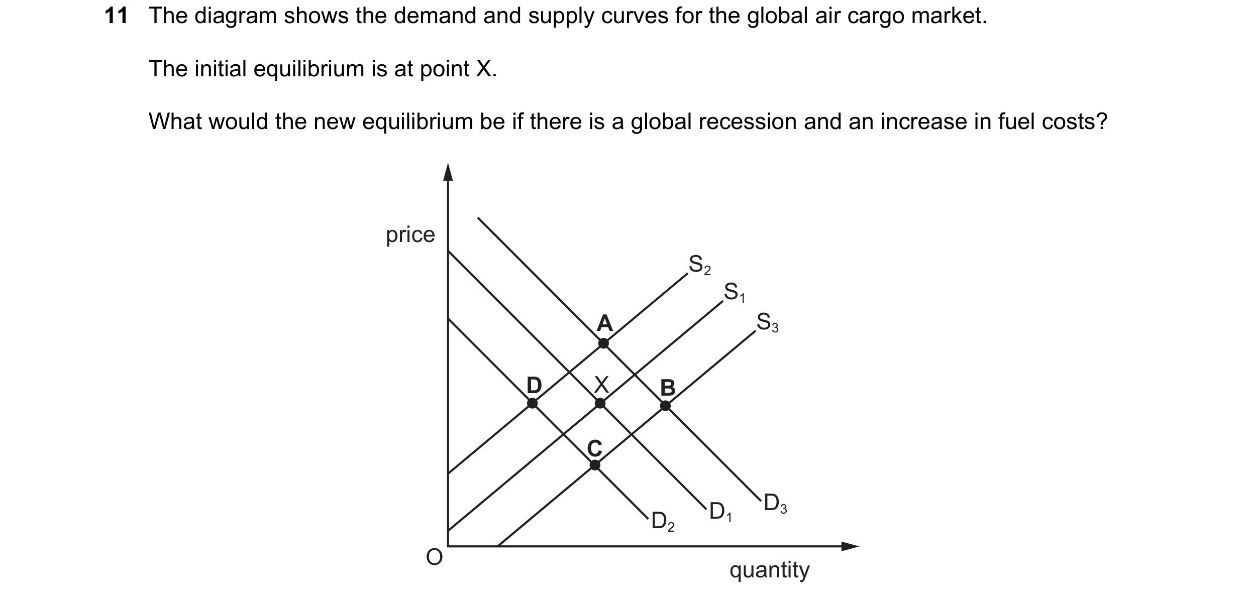 Question 326: The diagram shows the demand and supply curves for the global air cargo market. The initial equilibrium is at point X. What would the new e…
