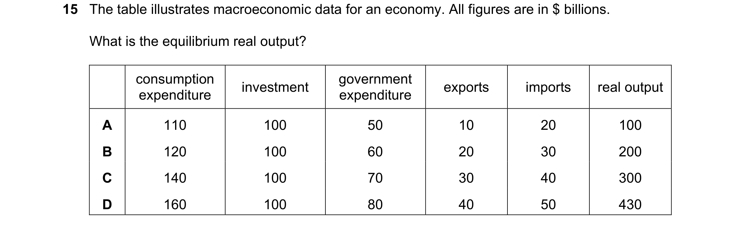 Question 136: The table illustrates macroeconomic data for an economy. All figures are in $ billions. What is the equilibrium real output? consumption go…