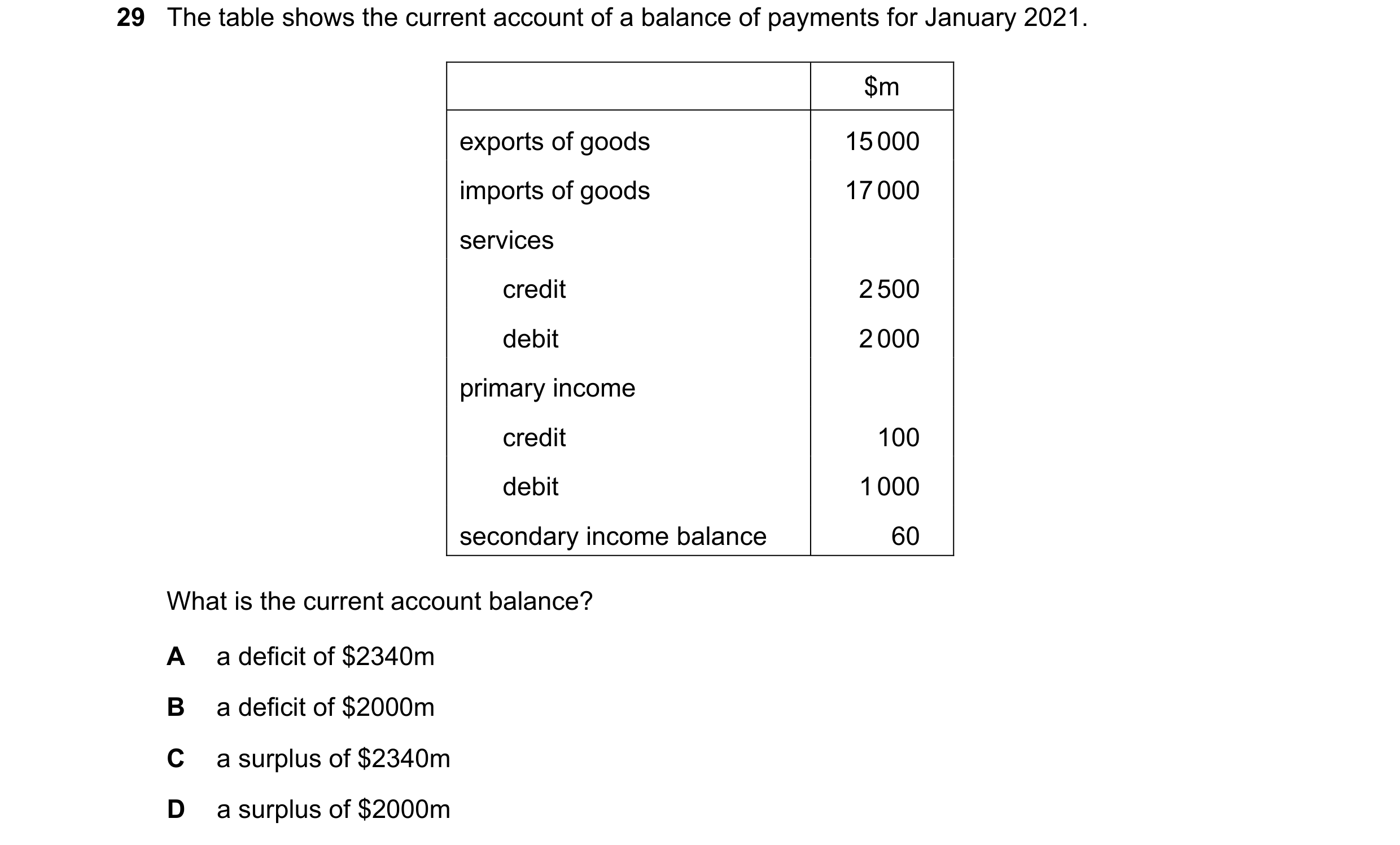 Question 231: The table shows the current account of a balance of payments for January 2021. $m exports of goods 15 000 imports of goods 17 000 services …