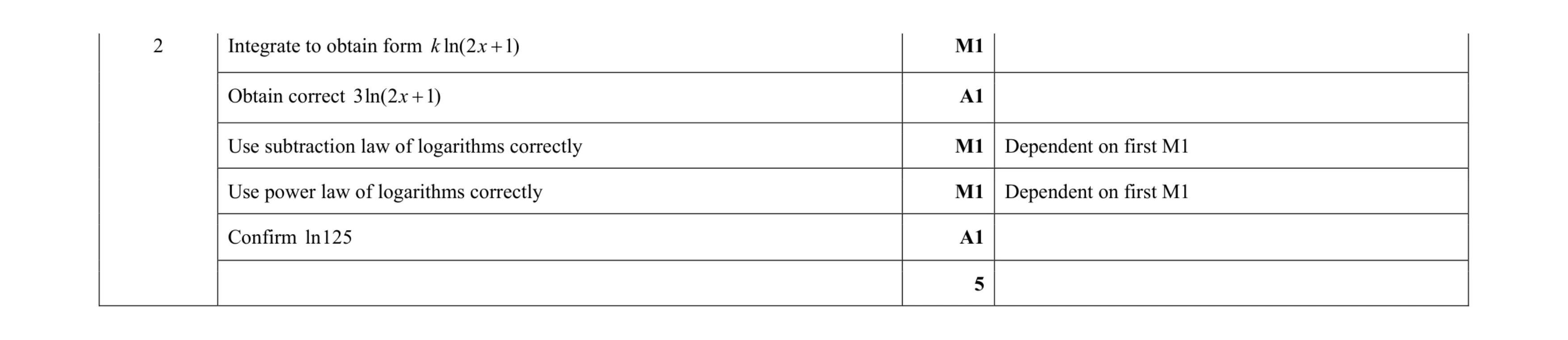 Mark scheme for question 17