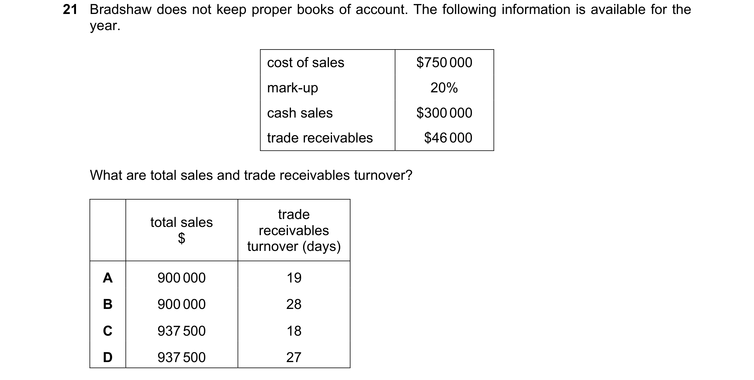 Question 238: Bradshaw does not keep proper books of account. The following information is available for the year. cost of sales $750 000 mark-up 20% cas…