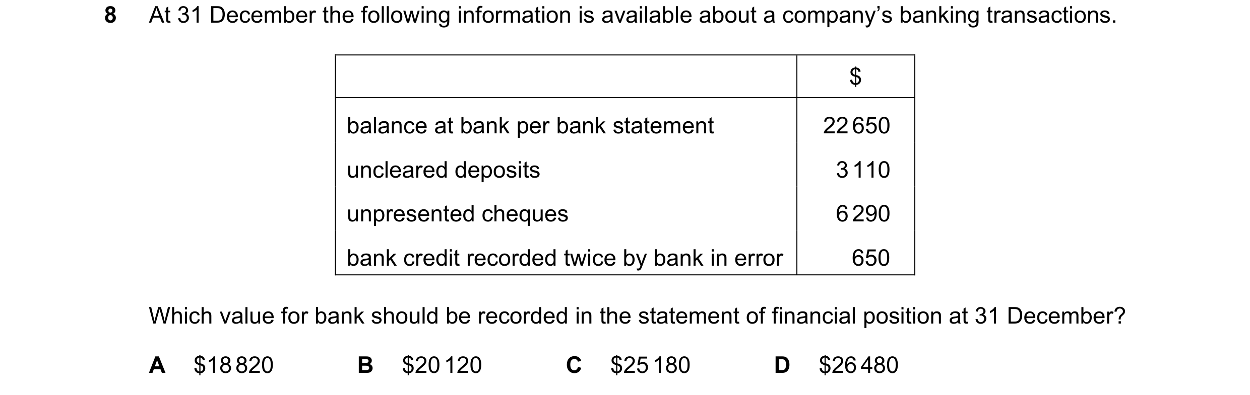 Question 208: At 31 December the following information is available about a company’s banking transactions. $ balance at bank per bank statement 22 650 u…