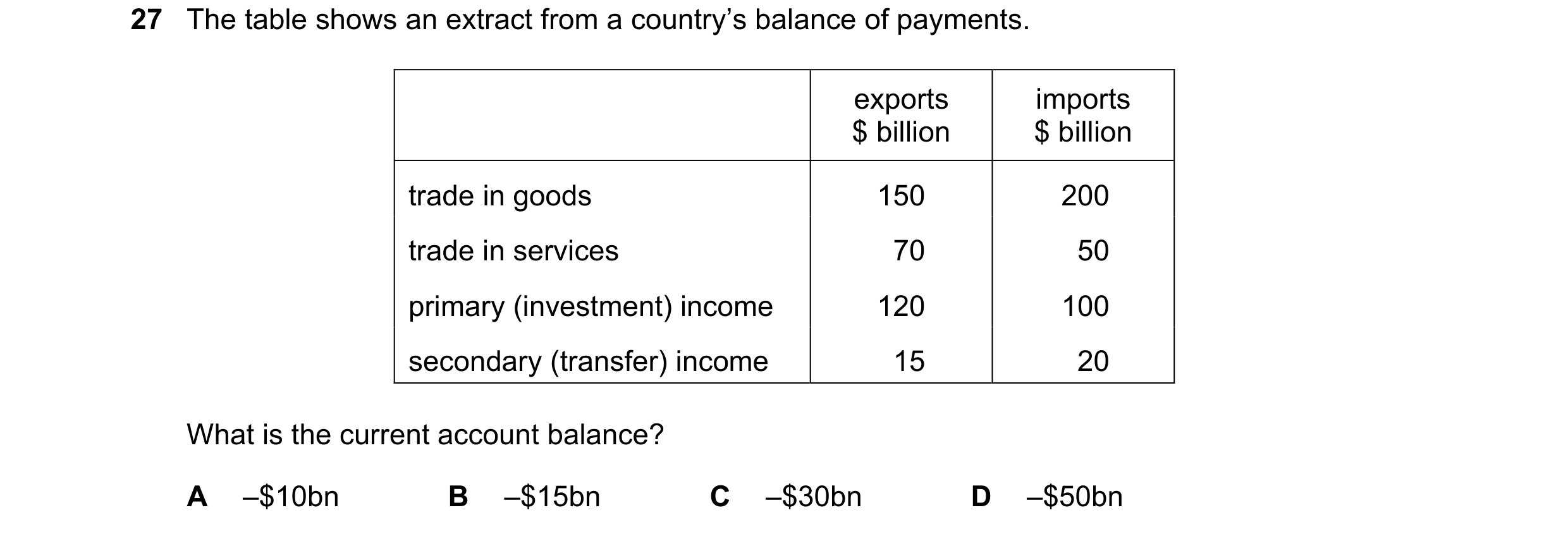 Question 227: The table shows an extract from a country’s balance of payments. exports imports $ billion $ billion trade in goods 150 200 trade in servic…