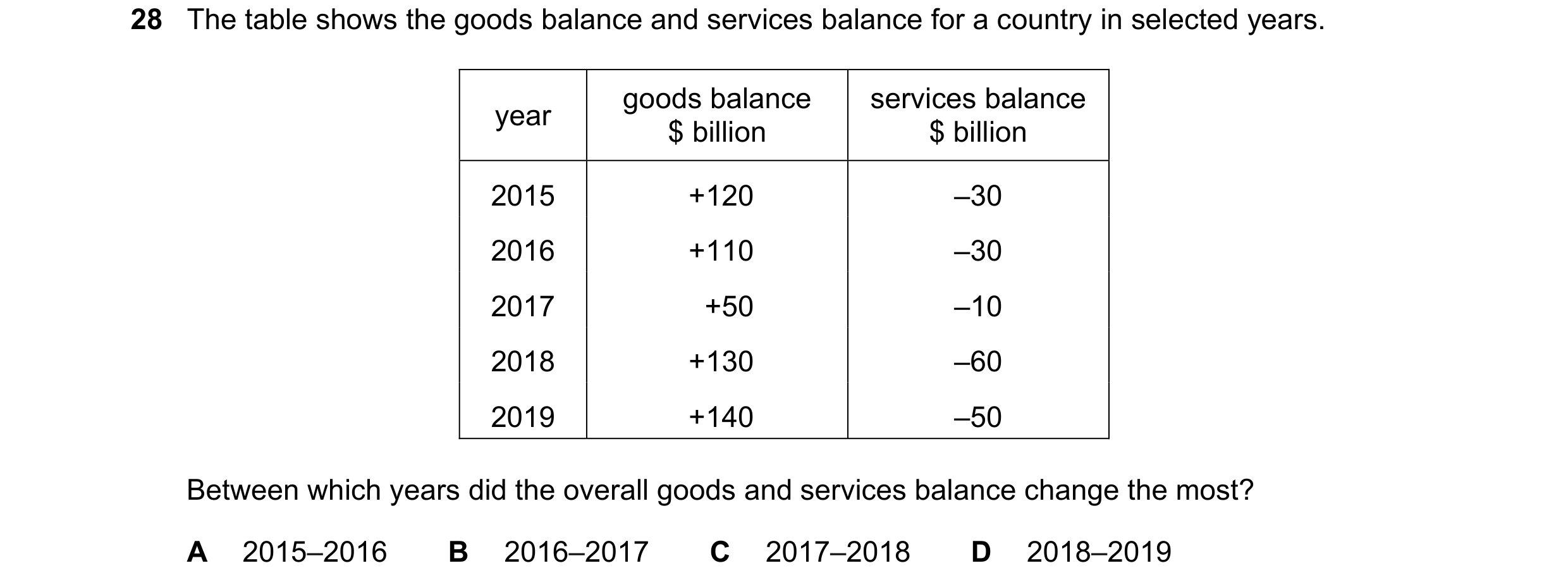 Question 228: The table shows the goods balance and services balance for a country in selected years. goods balance services balance year $ billion $ bil…