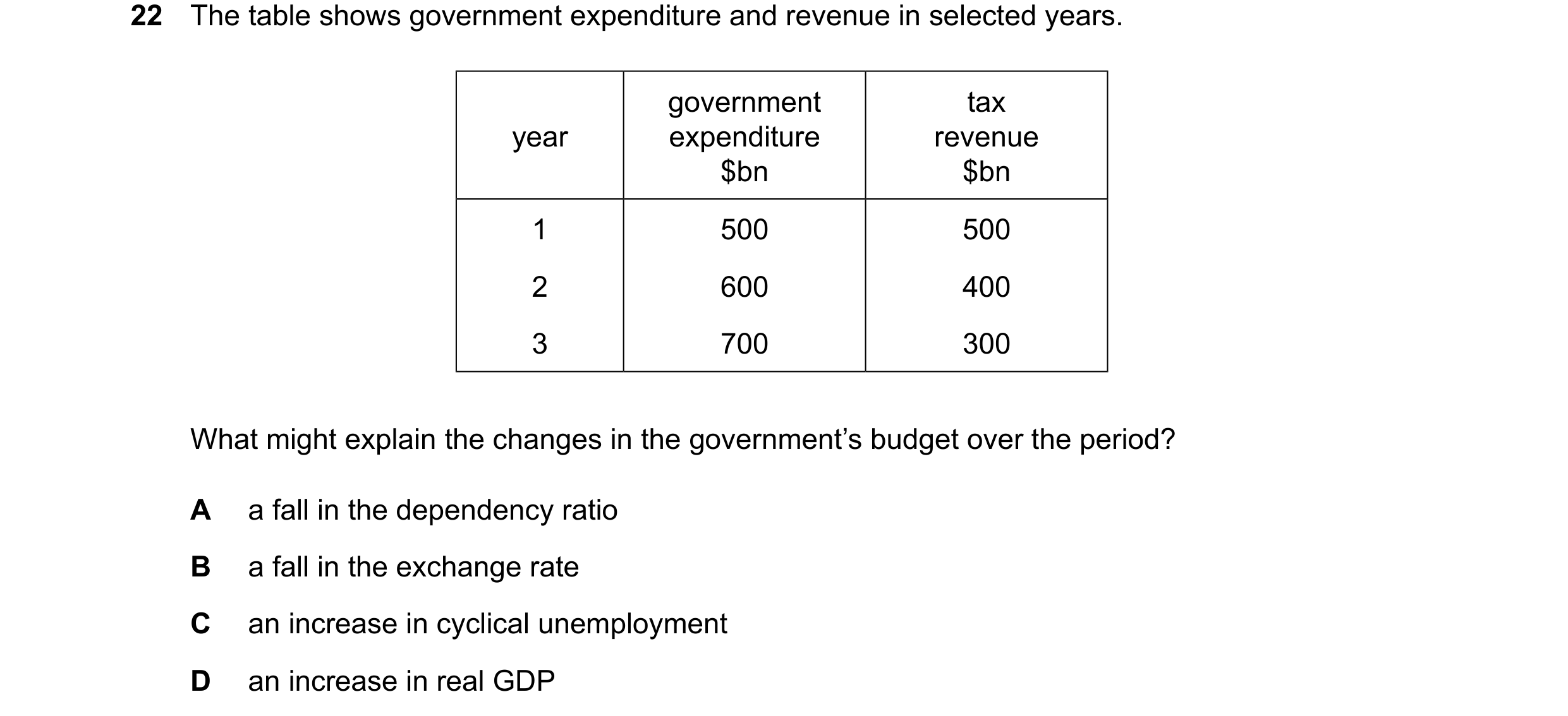 Question 221: The table shows government expenditure and revenue in selected years. government tax year expenditure revenue $bn $bn 1 500 500 2 600 400 3…
