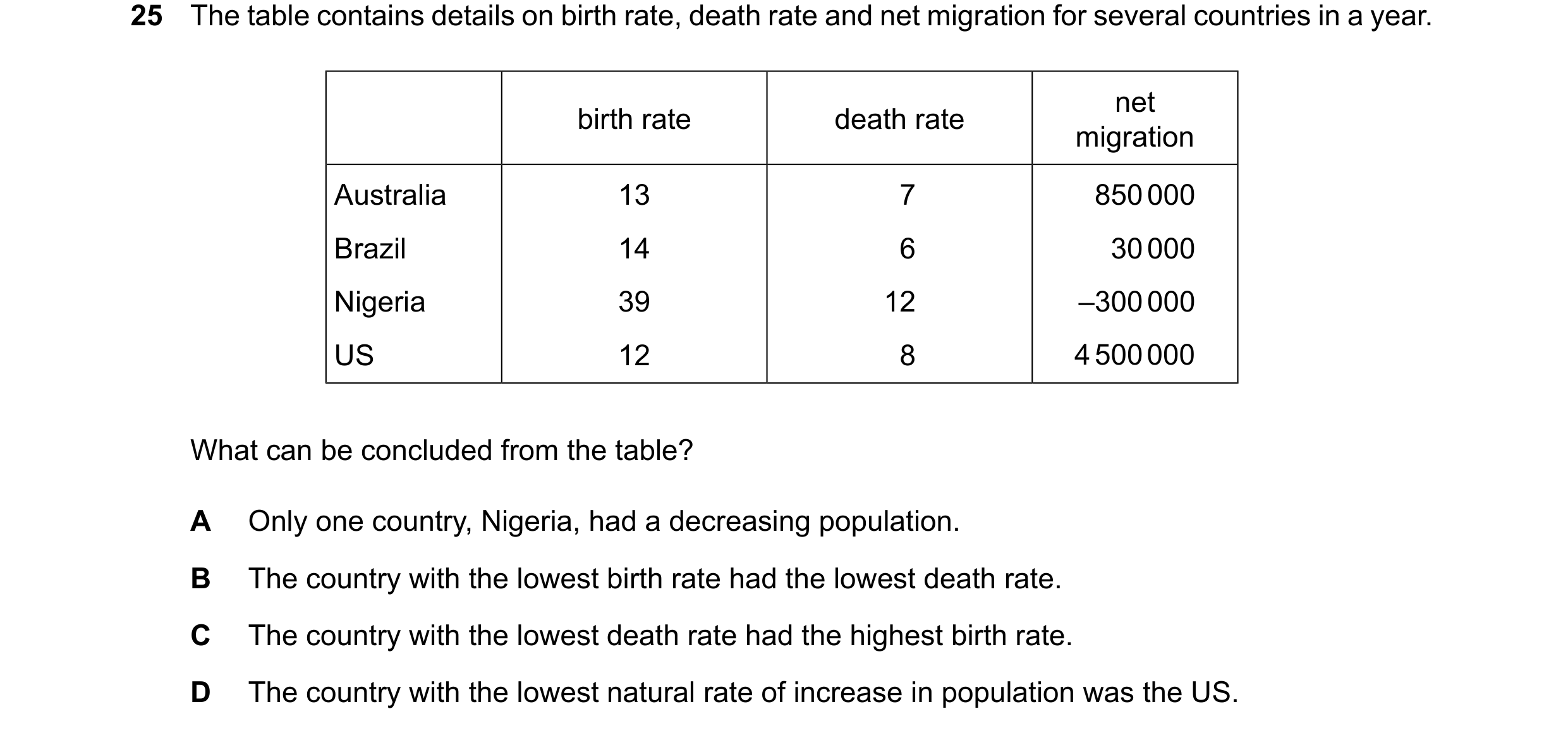 Question 121: The table contains details on birth rate, death rate and net migration for several countries in a year. net birth rate death rate migration…