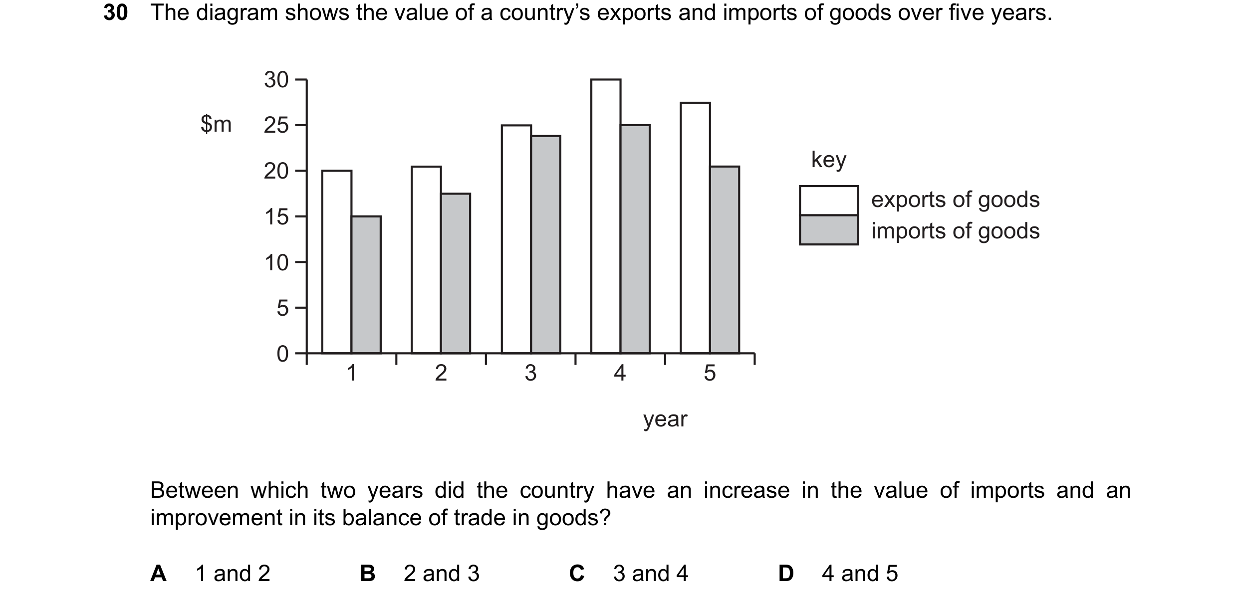 Question 139: The diagram shows the value of a country’s exports and imports of goods over five years. 30 $m 25 key 20 exports of goods 15 imports of goo…