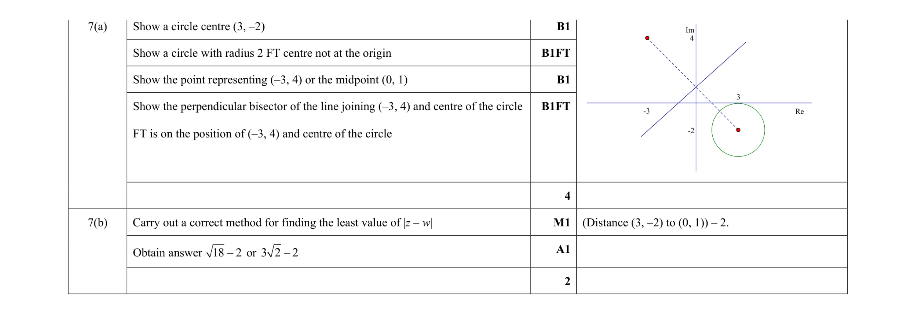 Mark scheme for question 91