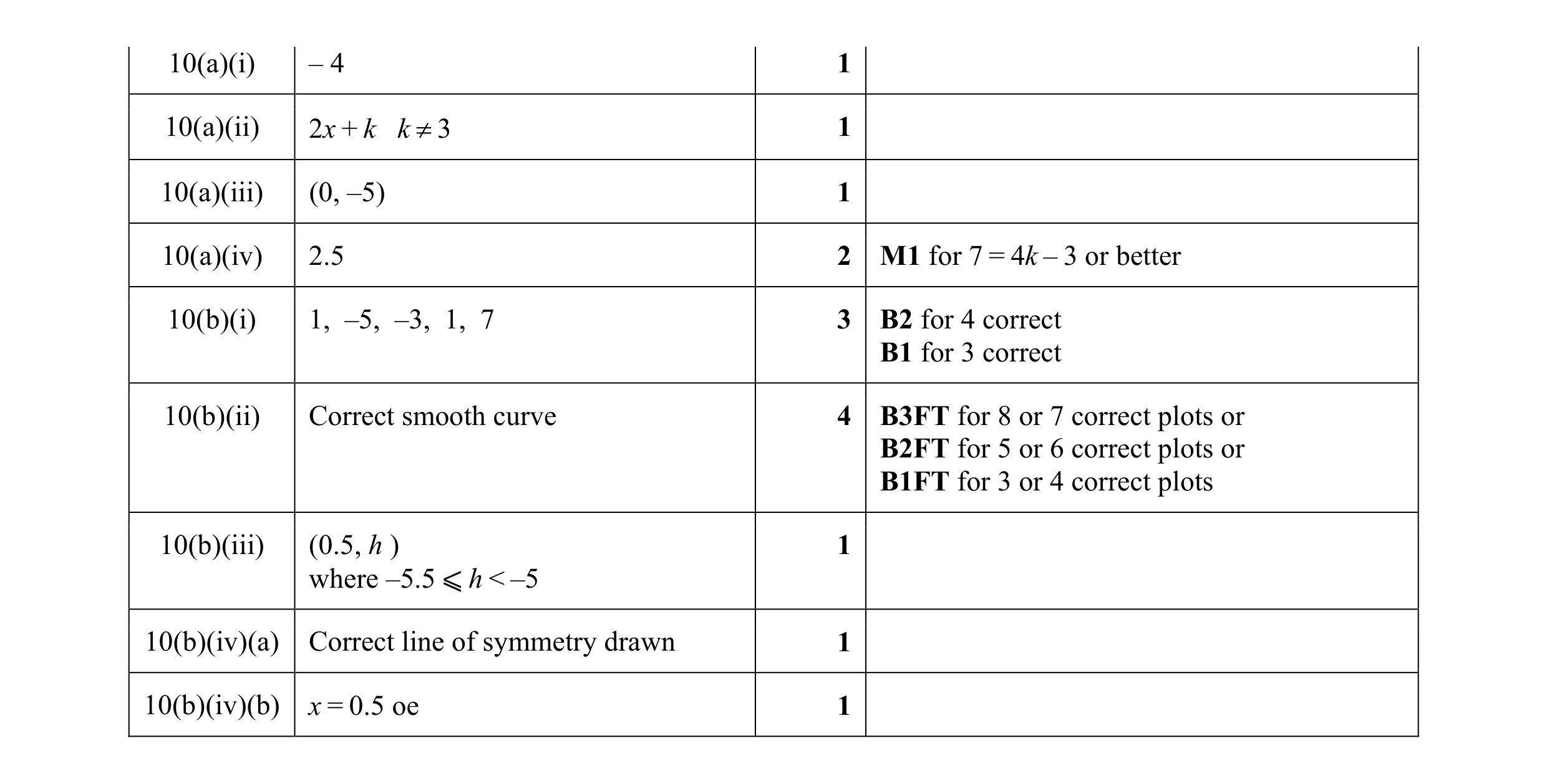 Mark scheme for question 6