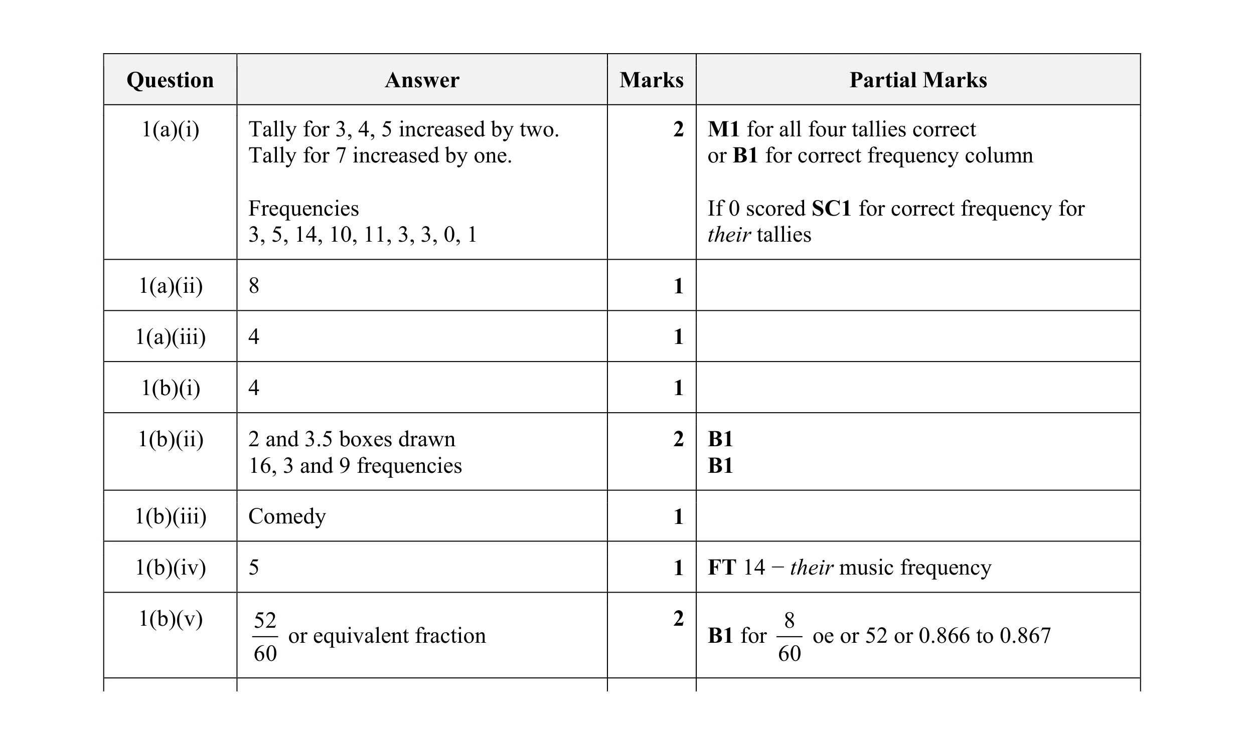 Mark scheme for question 19