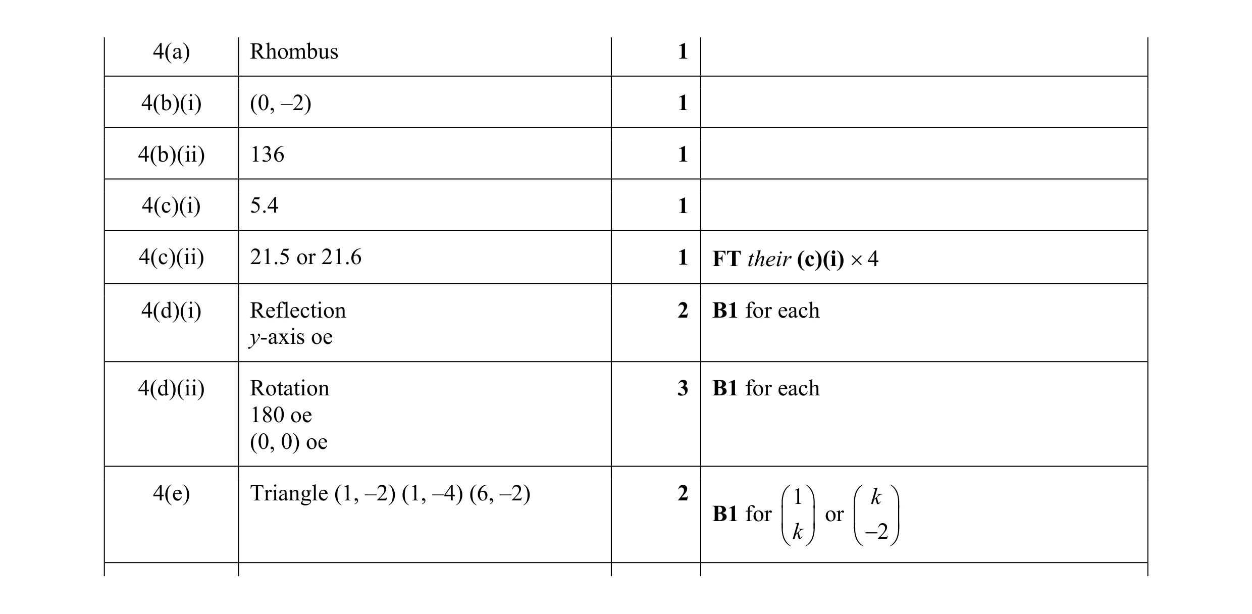 Mark scheme for question 17