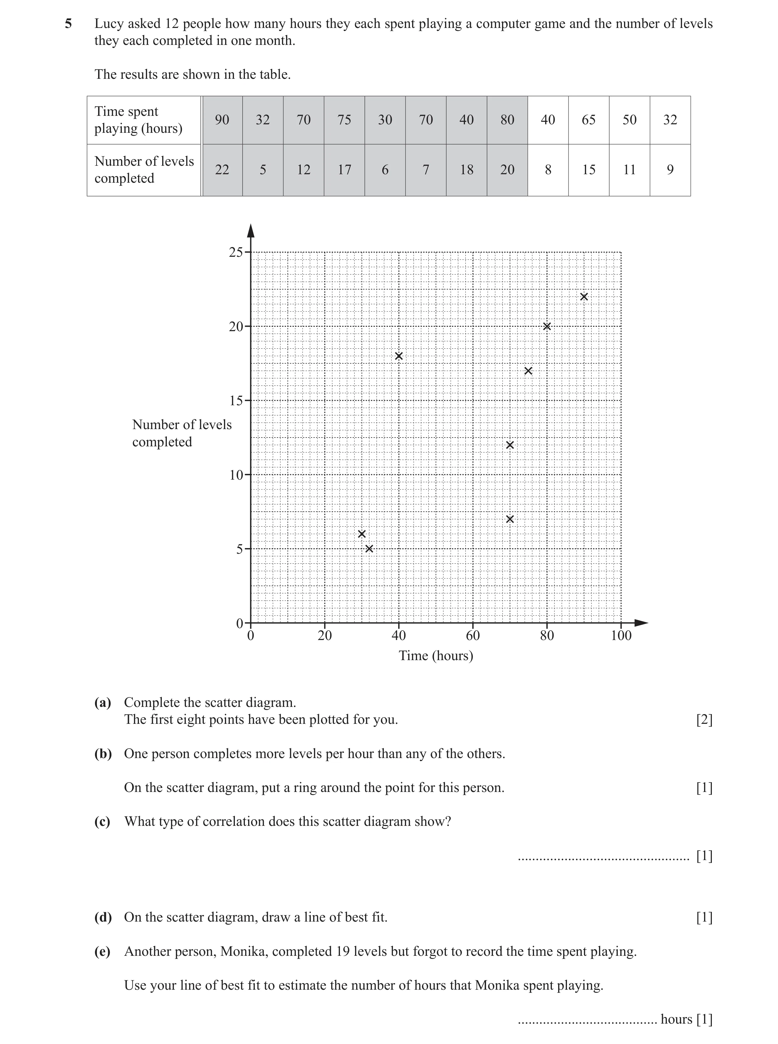 Question 16: Lucy asked 12 people how many hours they each spent playing a computer game and the number of levels they each completed in one month. The …