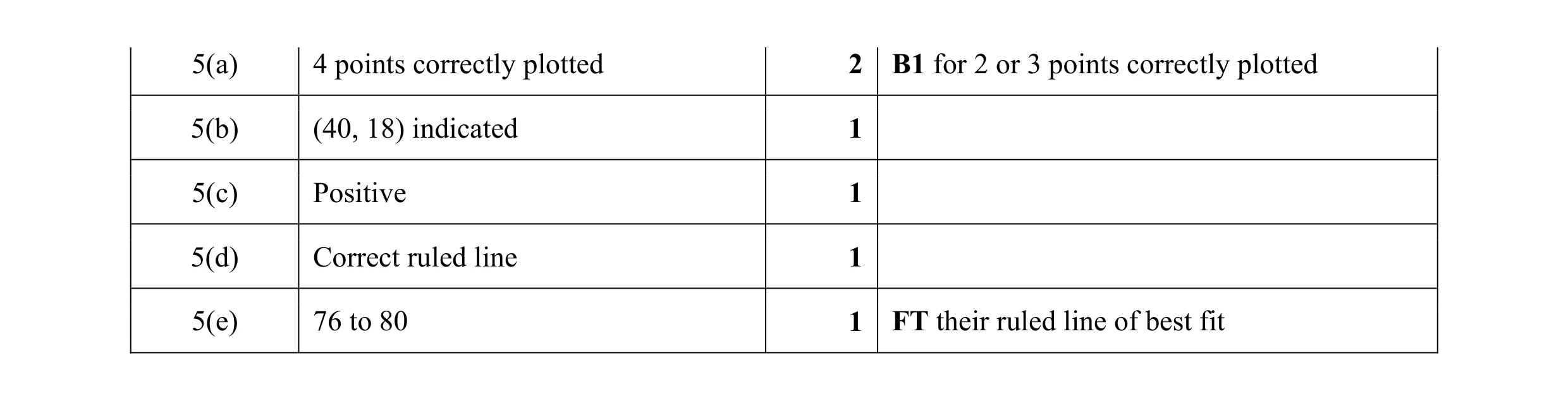 Mark scheme for question 16