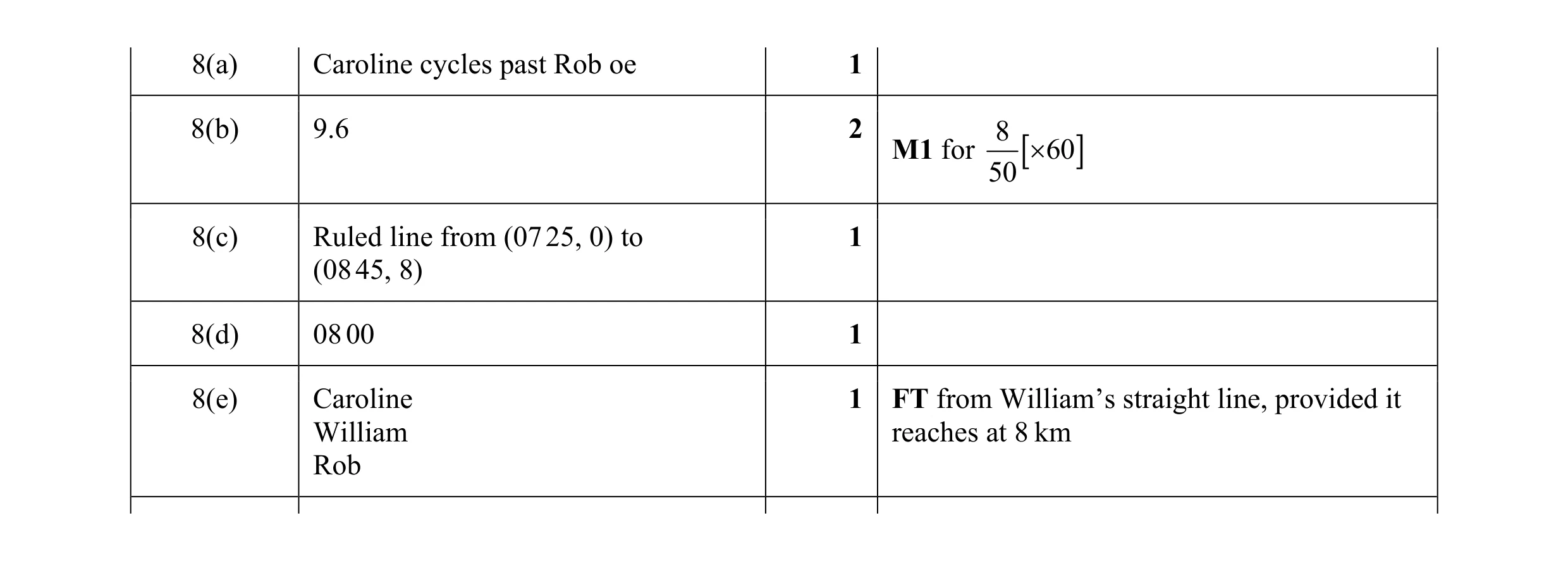 Mark scheme for question 45