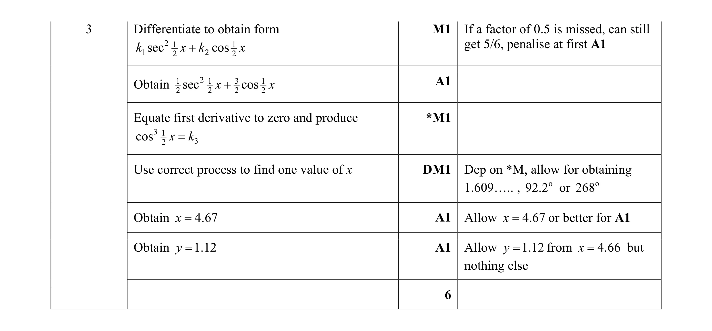 Mark scheme for question 55