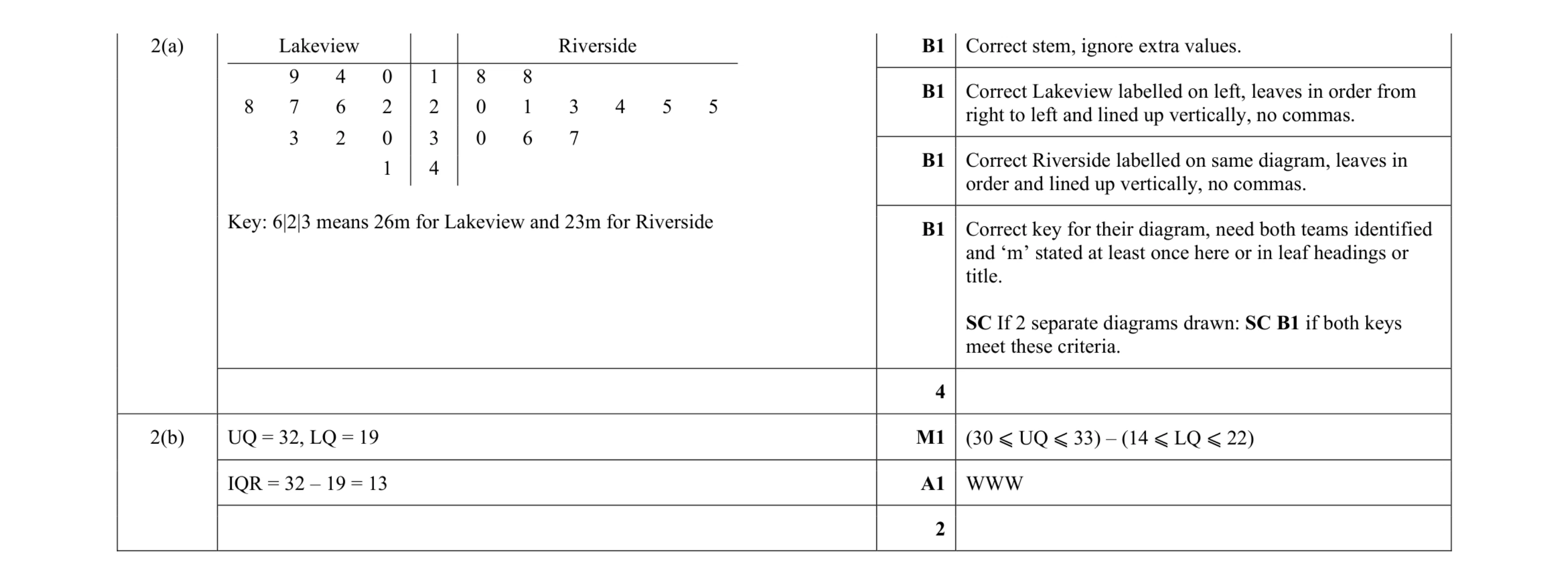 Mark scheme for question 16