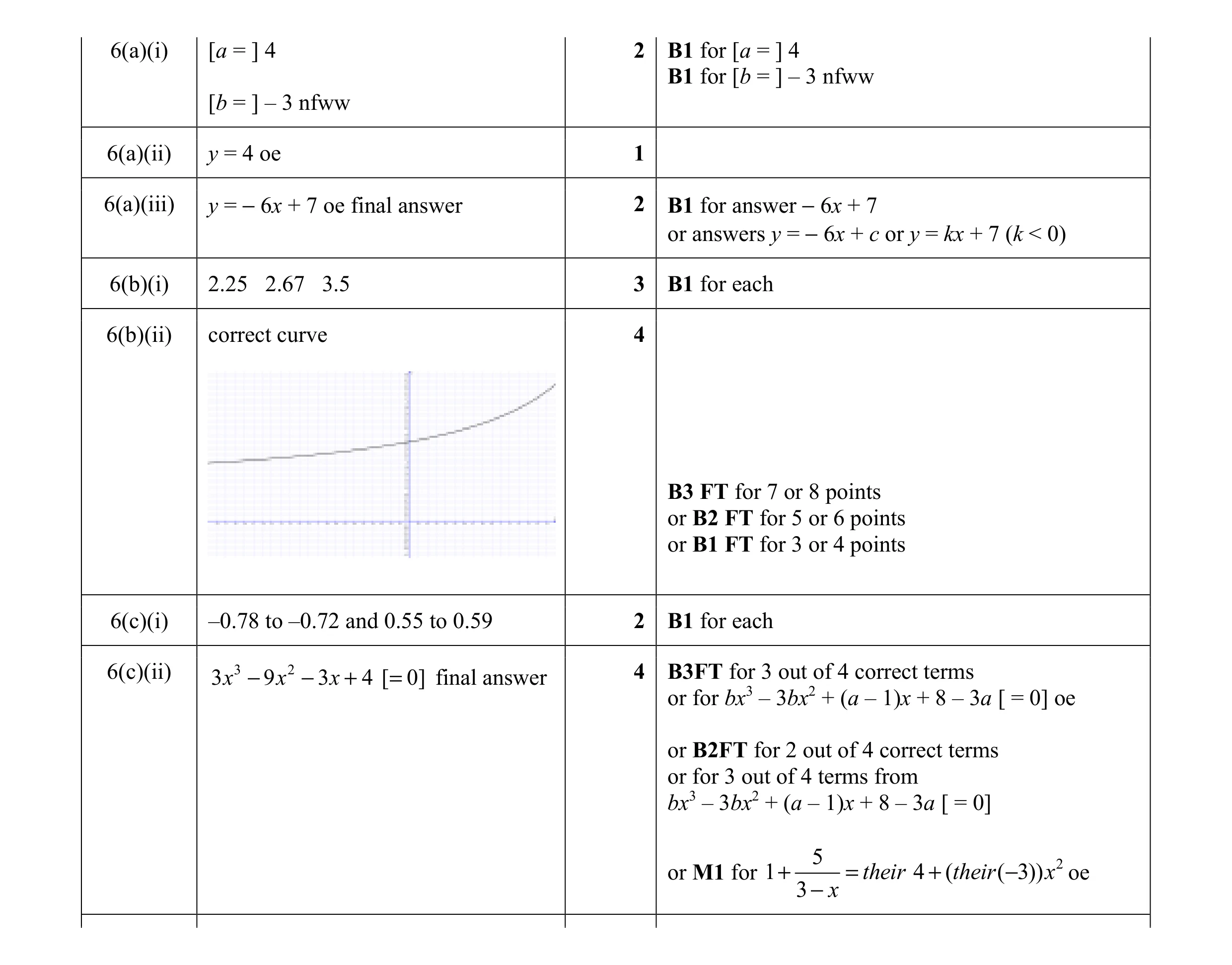 Mark scheme for question 23