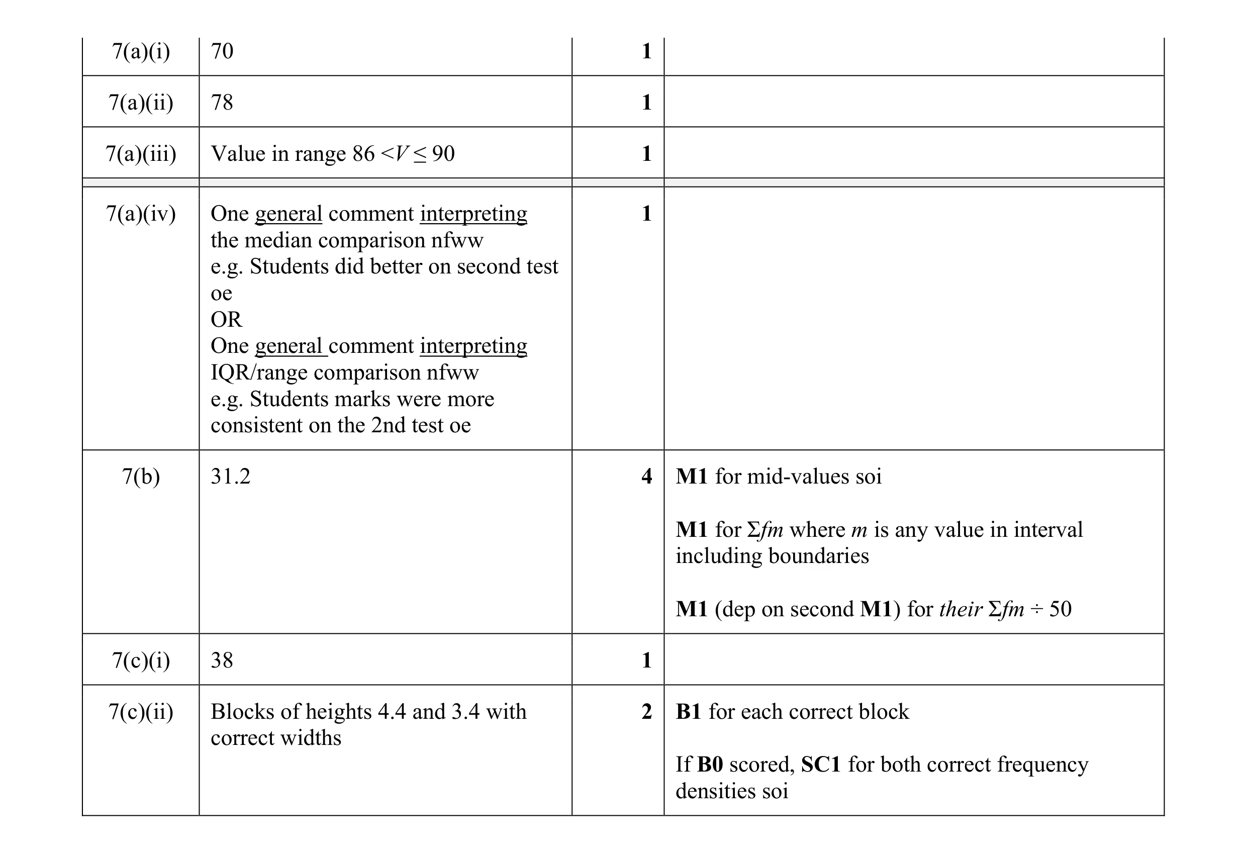 Mark scheme for question 21