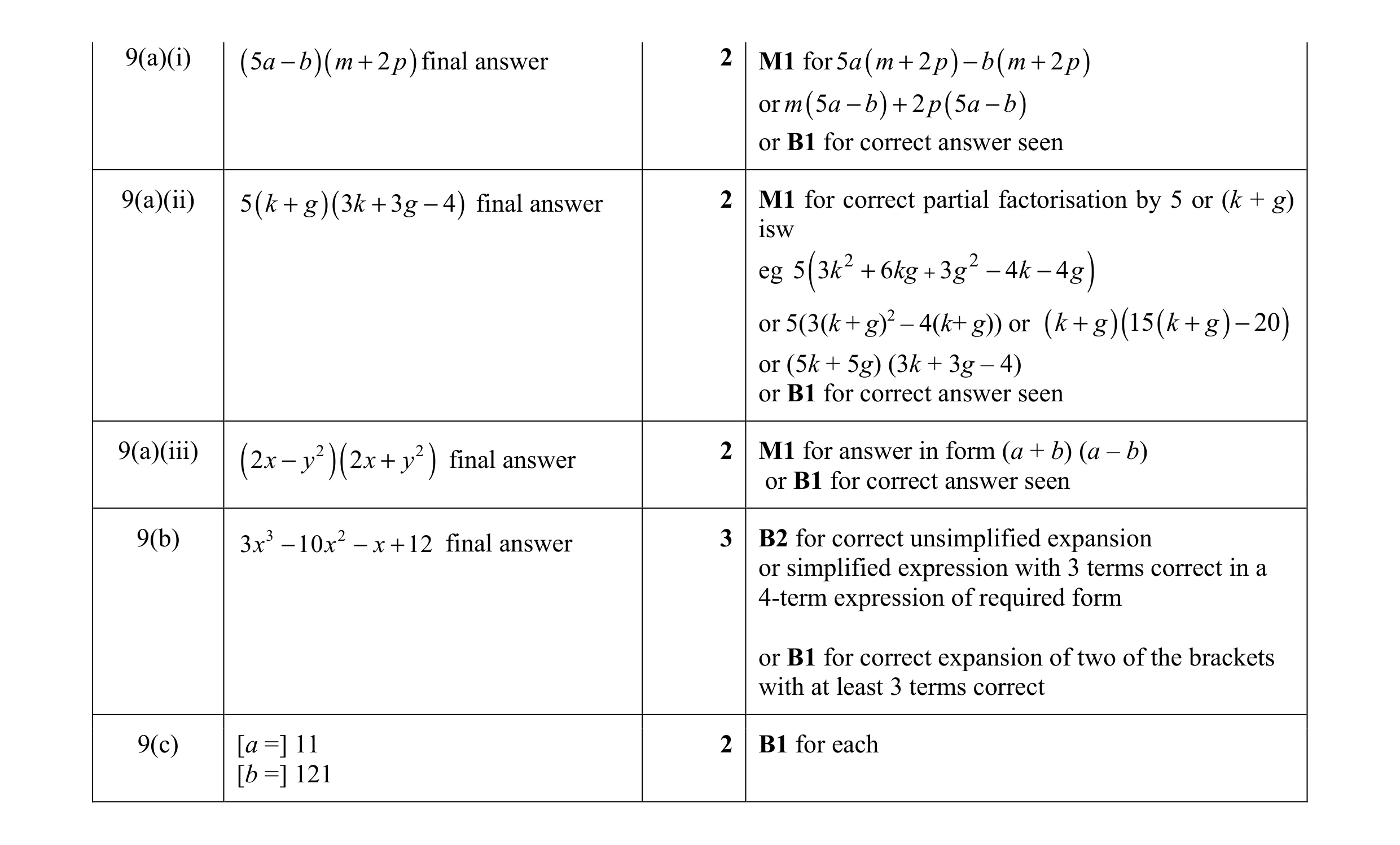 Mark scheme for question 55
