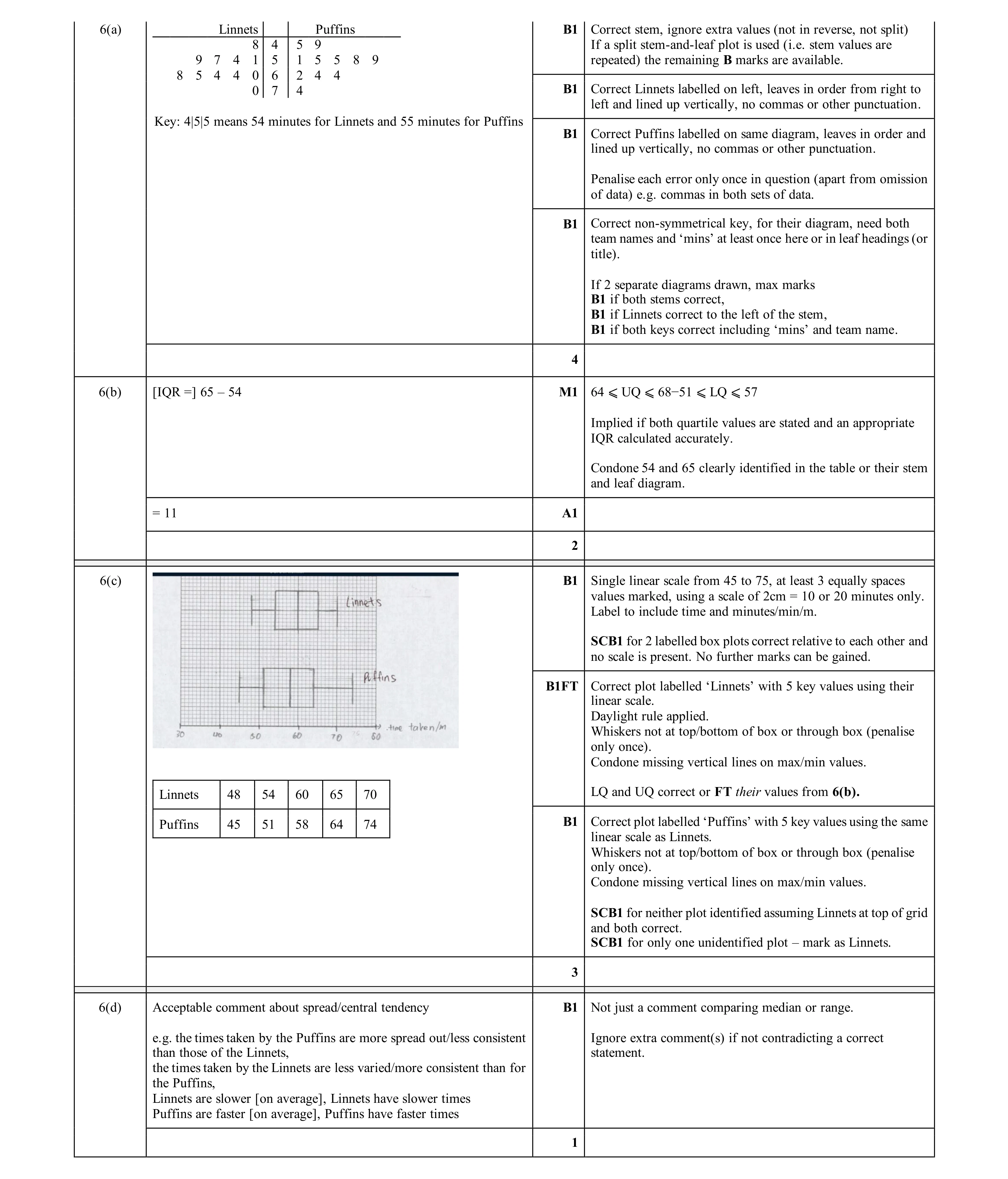 Mark scheme for question 50
