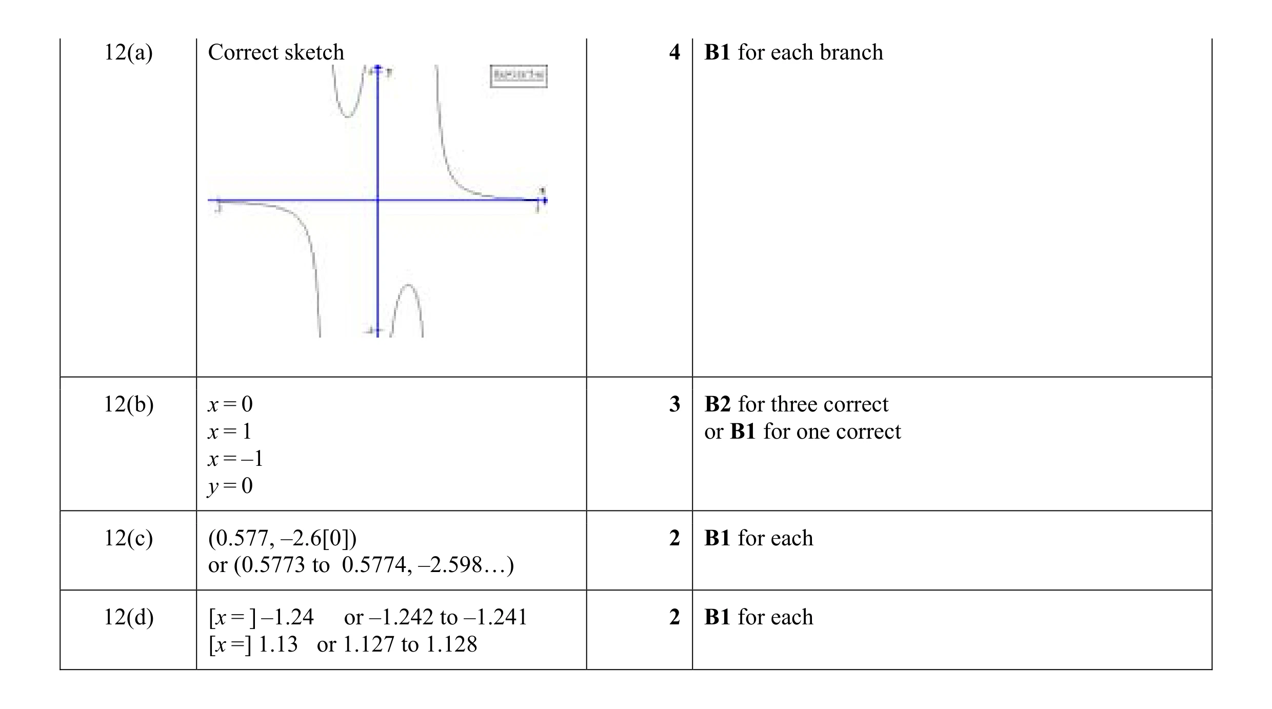 Mark scheme for question 22