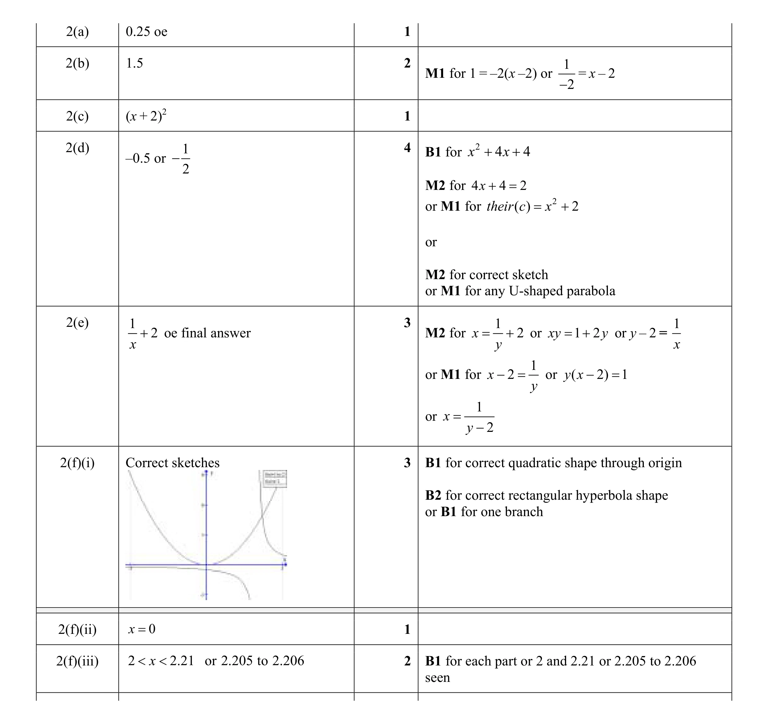 Mark scheme for question 20