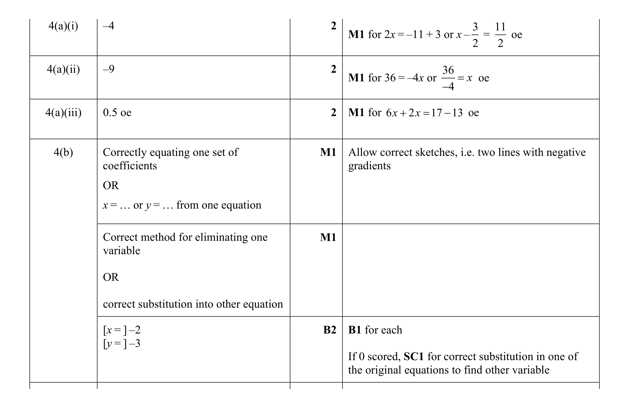 Mark scheme for question 21