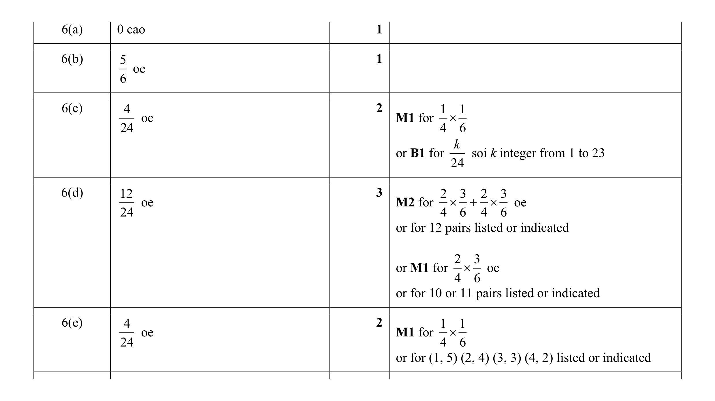Mark scheme for question 15
