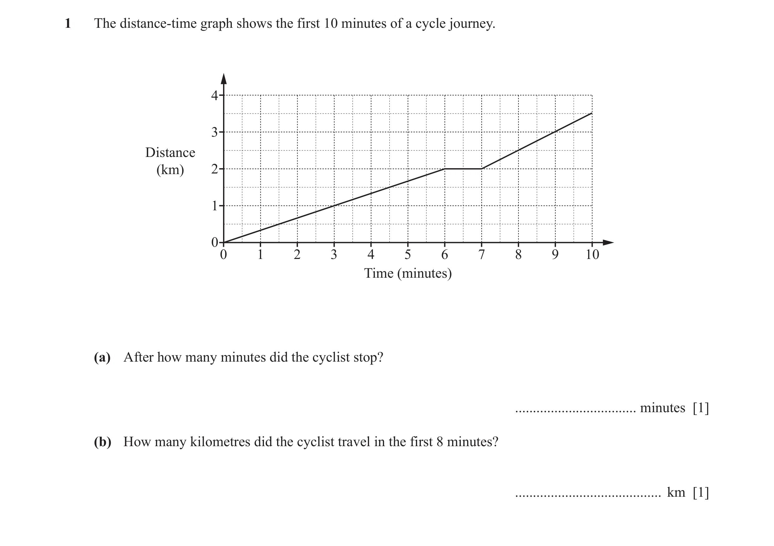Question 11: The distance-time graph shows the first 10 minutes of a cycle journey. 4 3 Distance (km) 2 1 0 0 1 2 3 4 5 6 7 8 9 10 Time (minutes) (a) Af…