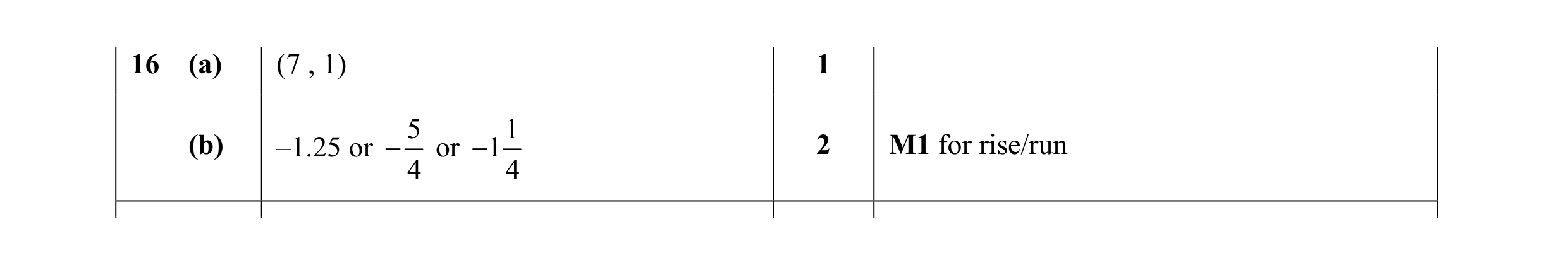 Mark scheme for question 22