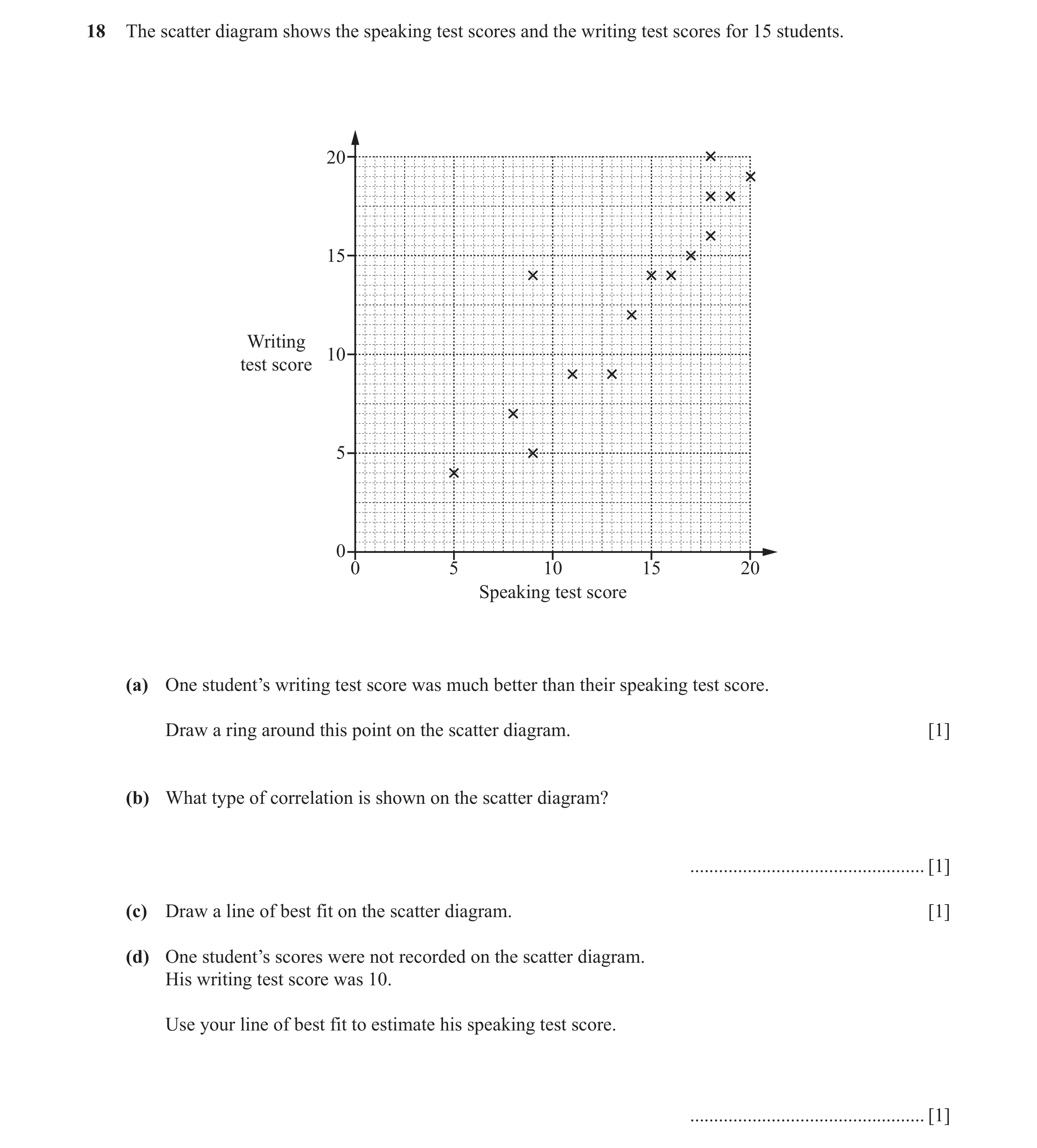 Question 15: The scatter diagram shows the speaking test scores and the writing test scores for 15 students. 20 15 Writing 10 test score 5 0 0 5 10 15 2…