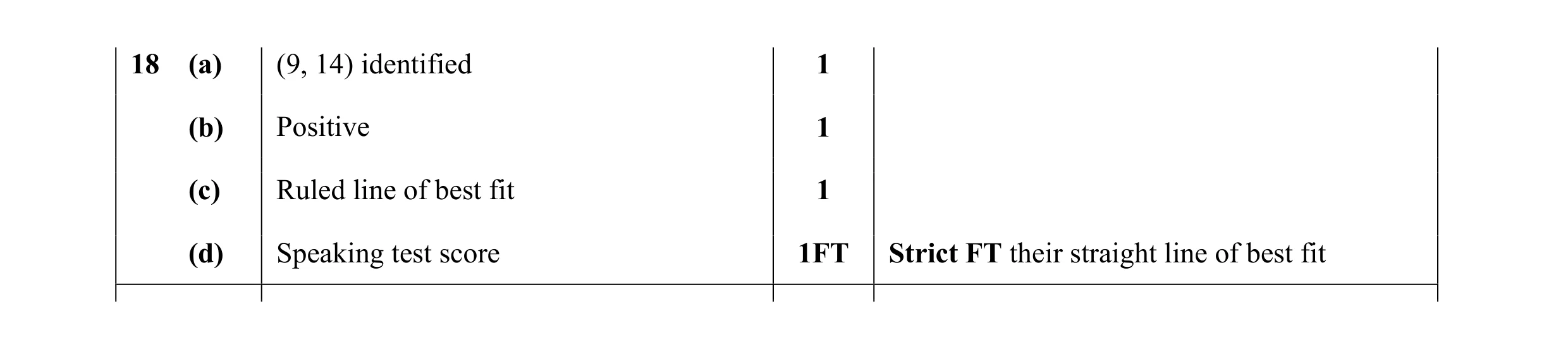 Mark scheme for question 15