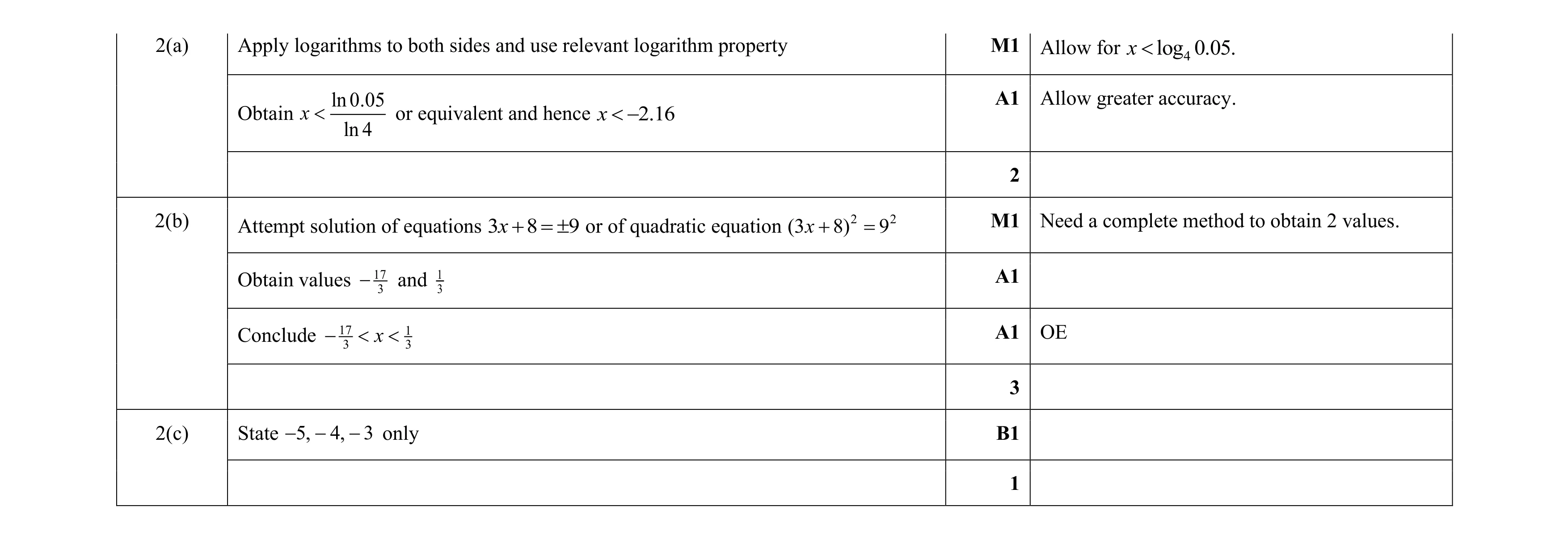 Mark scheme for question 10