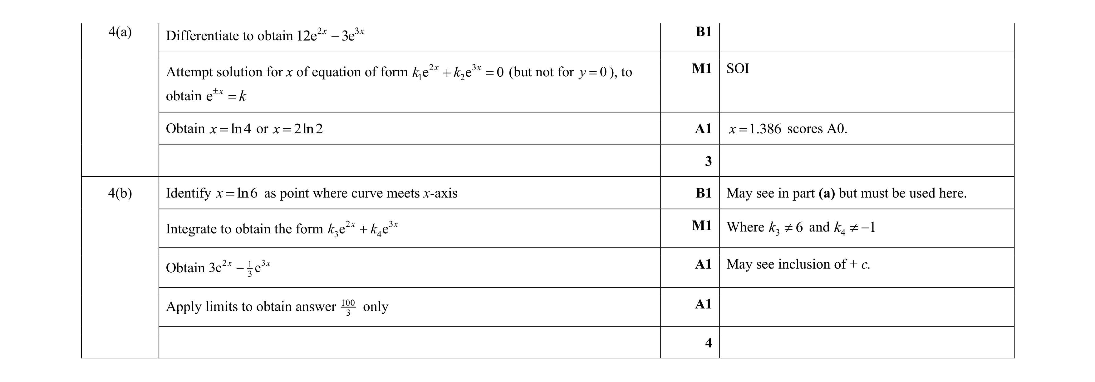 Mark scheme for question 101