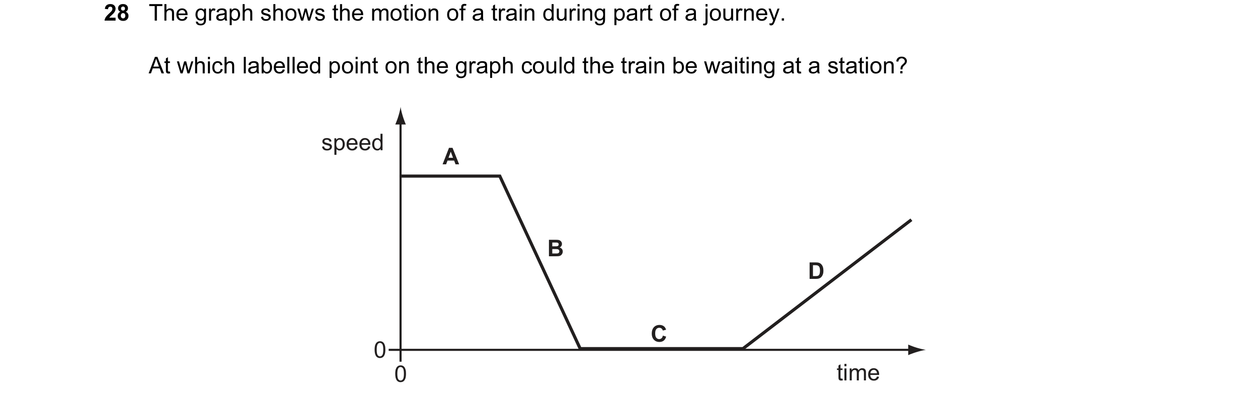 Question 23: The graph shows the motion of a train during part of a journey. At which labelled point on the graph could the train be waiting at a statio…