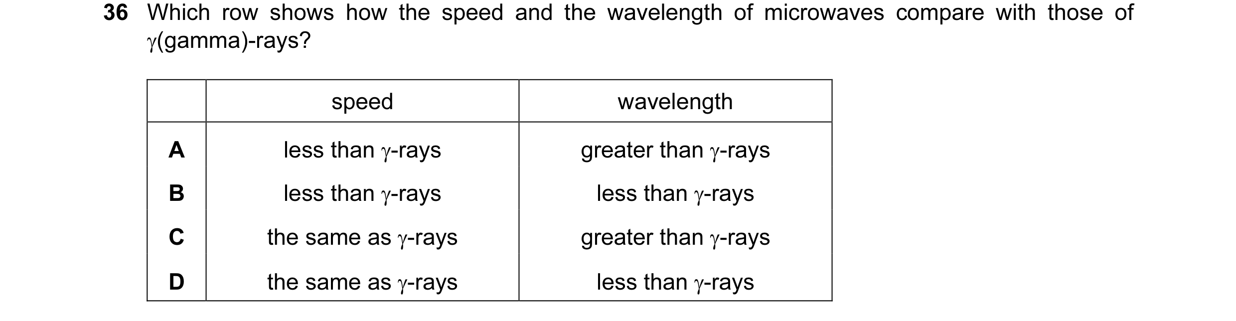 Question 13: Which row shows how the speed and the wavelength of microwaves compare with those of γ(gamma)-rays? speed wavelength A less than γ-rays gre…